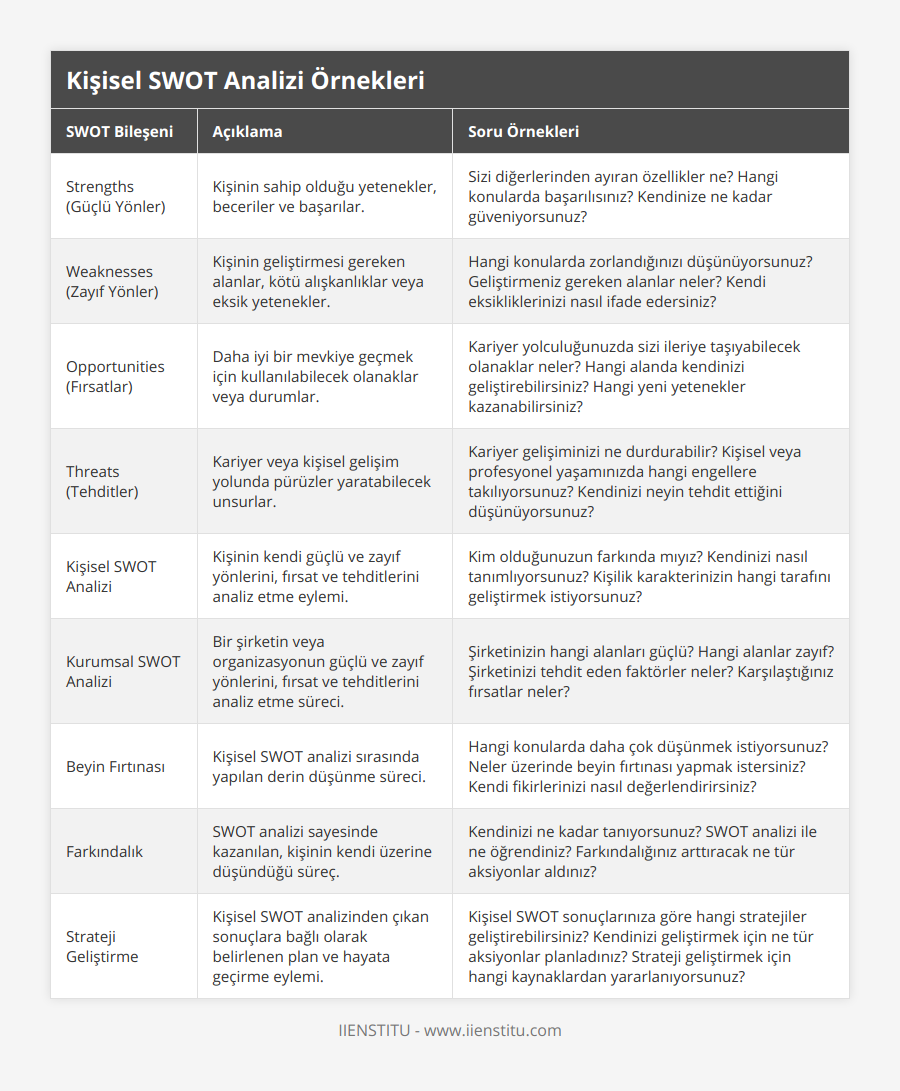 Strengths (Güçlü Yönler), Kişinin sahip olduğu yetenekler, beceriler ve başarılar, Sizi diğerlerinden ayıran özellikler ne? Hangi konularda başarılısınız? Kendinize ne kadar güveniyorsunuz?, Weaknesses (Zayıf Yönler), Kişinin geliştirmesi gereken alanlar, kötü alışkanlıklar veya eksik yetenekler, Hangi konularda zorlandığınızı düşünüyorsunuz? Geliştirmeniz gereken alanlar neler? Kendi eksikliklerinizi nasıl ifade edersiniz?, Opportunities (Fırsatlar), Daha iyi bir mevkiye geçmek için kullanılabilecek olanaklar veya durumlar, Kariyer yolculuğunuzda sizi ileriye taşıyabilecek olanaklar neler? Hangi alanda kendinizi geliştirebilirsiniz? Hangi yeni yetenekler kazanabilirsiniz?, Threats (Tehditler), Kariyer veya kişisel gelişim yolunda pürüzler yaratabilecek unsurlar, Kariyer gelişiminizi ne durdurabilir? Kişisel veya profesyonel yaşamınızda hangi engellere takılıyorsunuz? Kendinizi neyin tehdit ettiğini düşünüyorsunuz?, Kişisel SWOT Analizi, Kişinin kendi güçlü ve zayıf yönlerini, fırsat ve tehditlerini analiz etme eylemi, Kim olduğunuzun farkında mıyız? Kendinizi nasıl tanımlıyorsunuz? Kişilik karakterinizin hangi tarafını geliştirmek istiyorsunuz?, Kurumsal SWOT Analizi, Bir şirketin veya organizasyonun güçlü ve zayıf yönlerini, fırsat ve tehditlerini analiz etme süreci, Şirketinizin hangi alanları güçlü? Hangi alanlar zayıf? Şirketinizi tehdit eden faktörler neler? Karşılaştığınız fırsatlar neler?, Beyin Fırtınası, Kişisel SWOT analizi sırasında yapılan derin düşünme süreci, Hangi konularda daha çok düşünmek istiyorsunuz? Neler üzerinde beyin fırtınası yapmak istersiniz? Kendi fikirlerinizi nasıl değerlendirirsiniz?, Farkındalık, SWOT analizi sayesinde kazanılan, kişinin kendi üzerine düşündüğü süreç, Kendinizi ne kadar tanıyorsunuz? SWOT analizi ile ne öğrendiniz? Farkındalığınız arttıracak ne tür aksiyonlar aldınız?, Strateji Geliştirme, Kişisel SWOT analizinden çıkan sonuçlara bağlı olarak belirlenen plan ve hayata geçirme eylemi, Kişisel SWOT sonuçlarınıza göre hangi stratejiler geliştirebilirsiniz? Kendinizi geliştirmek için ne tür aksiyonlar planladınız? Strateji geliştirmek için hangi kaynaklardan yararlanıyorsunuz?