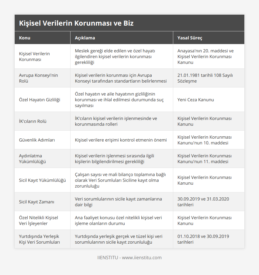 Kişisel Verilerin Korunması, Meslek gereği elde edilen ve özel hayatı ilgilendiren kişisel verilerin korunması gerekliliği, Anayasa'nın 20 maddesi ve Kişisel Verilerin Korunması Kanunu, Avrupa Konseyi'nin Rolü, Kişisel verilerin korunması için Avrupa Konseyi tarafından standartların belirlenmesi, 21011981 tarihli 108 Sayılı Sözleşme, Özel Hayatın Gizliliği, Özel hayatın ve aile hayatının gizliliğinin korunması ve ihlal edilmesi durumunda suç sayılması, Yeni Ceza Kanunu, İK'cıların Rolü, İK'cıların kişisel verilerin işlenmesinde ve korunmasında rolleri, Kişisel Verilerin Korunması Kanunu, Güvenlik Adımları, Kişisel verilere erişimi kontrol etmenin önemi, Kişisel Verilerin Korunması Kanunu'nun 10 maddesi, Aydınlatma Yükümlülüğü, Kişisel verilerin işlenmesi sırasında ilgili kişilerin bilgilendirilmesi gerekliliği, Kişisel Verilerin Korunması Kanunu'nun 11 maddesi, Sicil Kayıt Yükümlülüğü, Çalışan sayısı ve mali bilanço toplamına bağlı olarak Veri Sorumluları Siciline kayıt olma zorunluluğu, Kişisel Verilerin Korunması Kanunu, Sicil Kayıt Zamanı, Veri sorumlularının sicile kayıt zamanlarına dair bilgi, 30092019 ve 31032020 tarihleri, Özel Nitelikli Kişisel Veri İşleyenler, Ana faaliyet konusu özel nitelikli kişisel veri işleme olanların durumu, Kişisel Verilerin Korunması Kanunu, Yurtdışında Yerleşik Kişi Veri Sorumluları, Yurtdışında yerleşik gerçek ve tüzel kişi veri sorumlularının sicile kayıt zorunluluğu, 01102018 ve 30092019 tarihleri