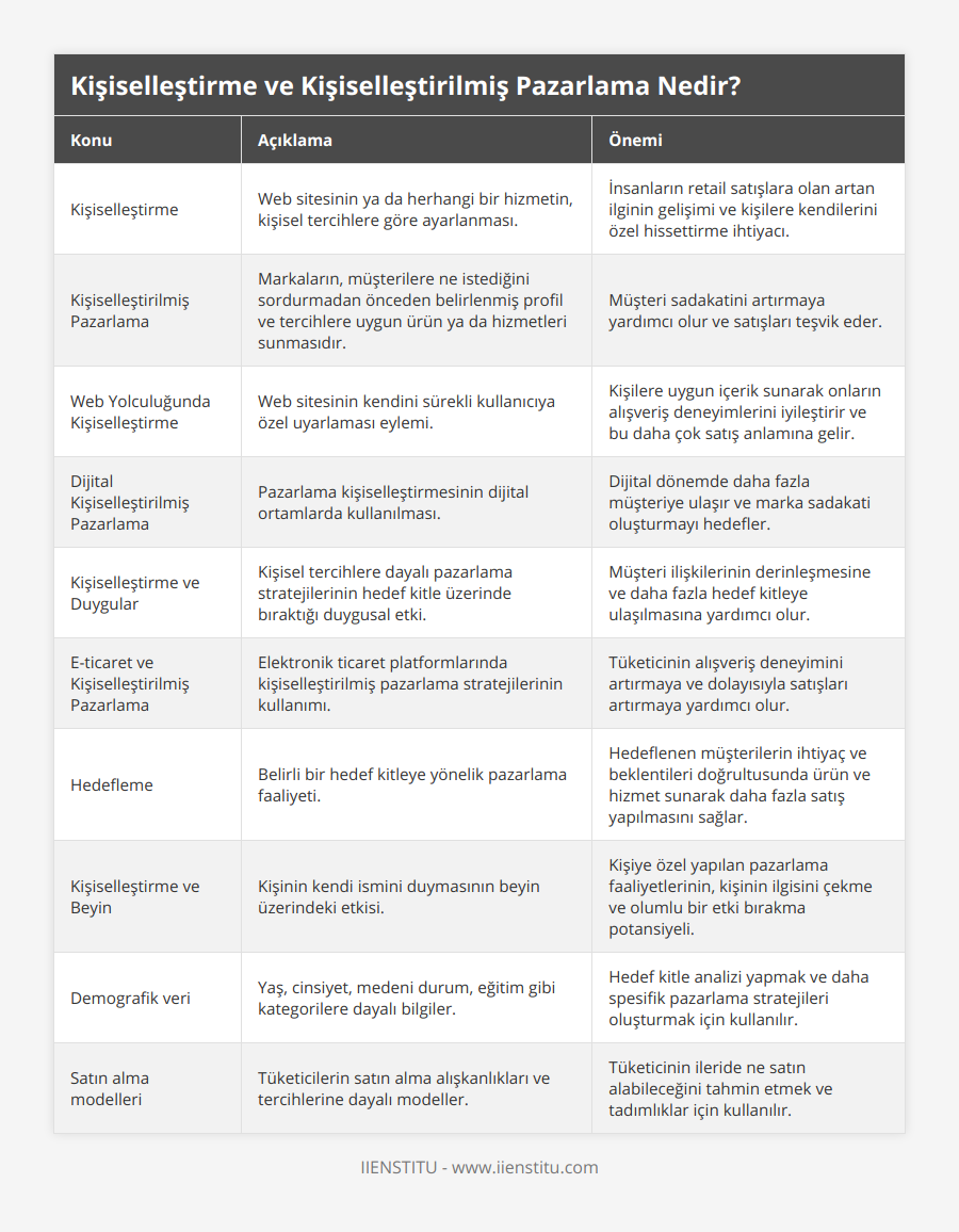 Kişiselleştirme, Web sitesinin ya da herhangi bir hizmetin, kişisel tercihlere göre ayarlanması, İnsanların retail satışlara olan artan ilginin gelişimi ve kişilere kendilerini özel hissettirme ihtiyacı, Kişiselleştirilmiş Pazarlama, Markaların, müşterilere ne istediğini sordurmadan önceden belirlenmiş profil ve tercihlere uygun ürün ya da hizmetleri sunmasıdır, Müşteri sadakatini artırmaya yardımcı olur ve satışları teşvik eder, Web Yolculuğunda Kişiselleştirme, Web sitesinin kendini sürekli kullanıcıya özel uyarlaması eylemi, Kişilere uygun içerik sunarak onların alışveriş deneyimlerini iyileştirir ve bu daha çok satış anlamına gelir, Dijital Kişiselleştirilmiş Pazarlama, Pazarlama kişiselleştirmesinin dijital ortamlarda kullanılması, Dijital dönemde daha fazla müşteriye ulaşır ve marka sadakati oluşturmayı hedefler, Kişiselleştirme ve Duygular, Kişisel tercihlere dayalı pazarlama stratejilerinin hedef kitle üzerinde bıraktığı duygusal etki, Müşteri ilişkilerinin derinleşmesine ve daha fazla hedef kitleye ulaşılmasına yardımcı olur, E-ticaret ve Kişiselleştirilmiş Pazarlama, Elektronik ticaret platformlarında kişiselleştirilmiş pazarlama stratejilerinin kullanımı, Tüketicinin alışveriş deneyimini artırmaya ve dolayısıyla satışları artırmaya yardımcı olur, Hedefleme, Belirli bir hedef kitleye yönelik pazarlama faaliyeti, Hedeflenen müşterilerin ihtiyaç ve beklentileri doğrultusunda ürün ve hizmet sunarak daha fazla satış yapılmasını sağlar, Kişiselleştirme ve Beyin, Kişinin kendi ismini duymasının beyin üzerindeki etkisi, Kişiye özel yapılan pazarlama faaliyetlerinin, kişinin ilgisini çekme ve olumlu bir etki bırakma potansiyeli, Demografik veri, Yaş, cinsiyet, medeni durum, eğitim gibi kategorilere dayalı bilgiler, Hedef kitle analizi yapmak ve daha spesifik pazarlama stratejileri oluşturmak için kullanılır, Satın alma modelleri, Tüketicilerin satın alma alışkanlıkları ve tercihlerine dayalı modeller, Tüketicinin ileride ne satın alabileceğini tahmin etmek ve tadımlıklar için kullanılır
