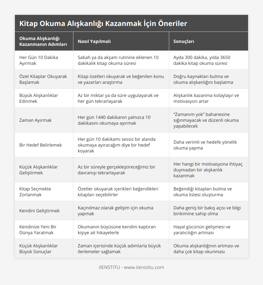 Her Gün 10 Dakika Ayırmak, Sabah ya da akşam rutinine eklenen 10 dakikalık kitap okuma süresi, Ayda 300 dakika, yılda 3650 dakika kitap okuma süresi, Özet Kitaplar Okuyarak Başlamak, Kitap özetleri okuyarak ve beğenilen konu ve yazarları araştırma, Doğru kaynakları bulma ve okuma alışkanlığını başlatma, Büyük Alışkanlıklar Edinmek, Az bir miktar ya da süre uygulayarak ve her gün tekrarlayarak, Alışkanlık kazanma kolaylaşır ve motivasyon artar, Zaman Ayırmak, Her gün 1440 dakikanın yalnızca 10 dakikasını okumaya ayırmak, “Zamanım yok” bahanesine sığınmayacak ve düzenli okuma yapabilecek, Bir Hedef Belirlemek, Her gün 10 dakikamı sessiz bir alanda okumaya ayıracağım diye bir hedef koyarak, Daha verimli ve hedefe yönelik okuma yapma, Küçük Alışkanlıklar Geliştirmek, Az bir süreyle gerçekleştireceğimiz bir davranışı tekrarlayarak, Her hangi bir motivasyona ihtiyaç duymadan bir alışkanlık kazanmak , Kitap Seçmekte Zorlanmak, Özetler okuyarak içerikleri beğendikleri kitapları seçebilirler, Beğendiği kitapları bulma ve okuma listesi oluşturma, Kendini Geliştirmek, Kaçınılmaz olarak gelişim için okuma yapmak, Daha geniş bir bakış açısı ve bilgi birikimine sahip olma, Kendinize Yeni Bir Dünya Yaratmak, Okumanın büyüsüne kendini kaptıran kişiye ait hikayelerle, Hayal gücünün gelişmesi ve yaratıcılığın artması, Küçük Alışkanlıklar Büyük Sonuçlar, Zaman içerisinde küçük adımlarla büyük ilerlemeler sağlamak, Okuma alışkanlığının artması ve daha çok kitap okunması
