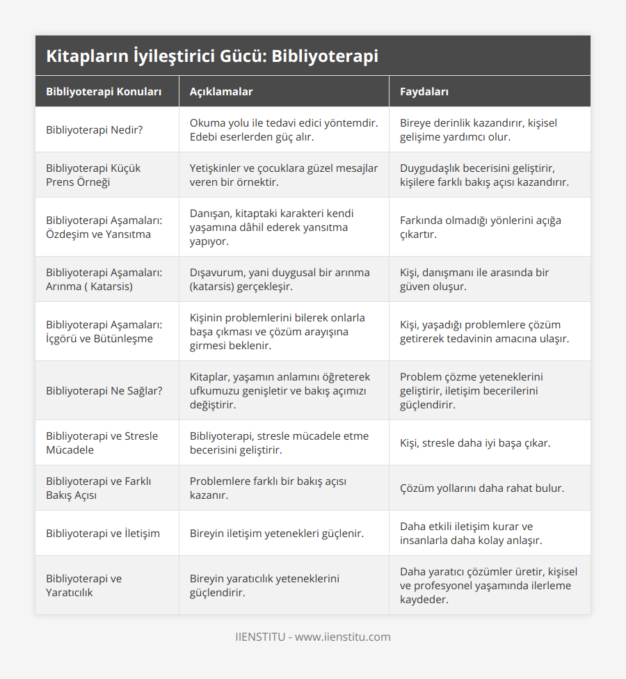 Bibliyoterapi Nedir?, Okuma yolu ile tedavi edici yöntemdir Edebi eserlerden güç alır, Bireye derinlik kazandırır, kişisel gelişime yardımcı olur, Bibliyoterapi Küçük Prens Örneği, Yetişkinler ve çocuklara güzel mesajlar veren bir örnektir, Duygudaşlık becerisini geliştirir, kişilere farklı bakış açısı kazandırır, Bibliyoterapi Aşamaları: Özdeşim ve Yansıtma, Danışan, kitaptaki karakteri kendi yaşamına dâhil ederek yansıtma yapıyor, Farkında olmadığı yönlerini açığa çıkartır, Bibliyoterapi Aşamaları: Arınma ( Katarsis), Dışavurum, yani duygusal bir arınma (katarsis) gerçekleşir, Kişi, danışmanı ile arasında bir güven oluşur, Bibliyoterapi Aşamaları: İçgörü ve Bütünleşme, Kişinin problemlerini bilerek onlarla başa çıkması ve çözüm arayışına girmesi beklenir, Kişi, yaşadığı problemlere çözüm getirerek tedavinin amacına ulaşır, Bibliyoterapi Ne Sağlar?, Kitaplar, yaşamın anlamını öğreterek ufkumuzu genişletir ve bakış açımızı değiştirir, Problem çözme yeteneklerini geliştirir, iletişim becerilerini güçlendirir, Bibliyoterapi ve Stresle Mücadele, Bibliyoterapi, stresle mücadele etme becerisini geliştirir, Kişi, stresle daha iyi başa çıkar, Bibliyoterapi ve Farklı Bakış Açısı, Problemlere farklı bir bakış açısı kazanır, Çözüm yollarını daha rahat bulur, Bibliyoterapi ve İletişim, Bireyin iletişim yetenekleri güçlenir, Daha etkili iletişim kurar ve insanlarla daha kolay anlaşır, Bibliyoterapi ve Yaratıcılık, Bireyin yaratıcılık yeteneklerini güçlendirir, Daha yaratıcı çözümler üretir, kişisel ve profesyonel yaşamında ilerleme kaydeder