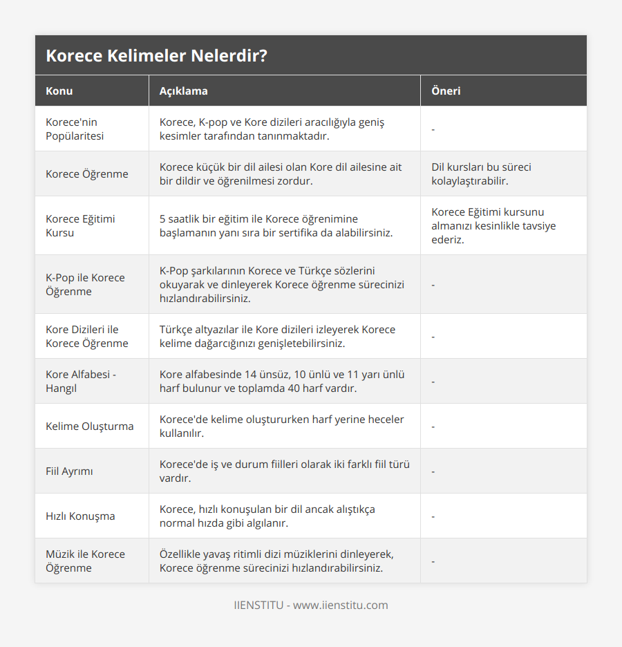 Korece'nin Popülaritesi, Korece, K-pop ve Kore dizileri aracılığıyla geniş kesimler tarafından tanınmaktadır, -, Korece Öğrenme, Korece küçük bir dil ailesi olan Kore dil ailesine ait bir dildir ve öğrenilmesi zordur, Dil kursları bu süreci kolaylaştırabilir, Korece Eğitimi Kursu, 5 saatlik bir eğitim ile Korece öğrenimine başlamanın yanı sıra bir sertifika da alabilirsiniz, Korece Eğitimi kursunu almanızı kesinlikle tavsiye ederiz, K-Pop ile Korece Öğrenme, K-Pop şarkılarının Korece ve Türkçe sözlerini okuyarak ve dinleyerek Korece öğrenme sürecinizi hızlandırabilirsiniz, -, Kore Dizileri ile Korece Öğrenme, Türkçe altyazılar ile Kore dizileri izleyerek Korece kelime dağarcığınızı genişletebilirsiniz, -, Kore Alfabesi - Hangıl, Kore alfabesinde 14 ünsüz, 10 ünlü ve 11 yarı ünlü harf bulunur ve toplamda 40 harf vardır, -, Kelime Oluşturma, Korece'de kelime oluştururken harf yerine heceler kullanılır, -, Fiil Ayrımı, Korece'de iş ve durum fiilleri olarak iki farklı fiil türü vardır, -, Hızlı Konuşma, Korece, hızlı konuşulan bir dil ancak alıştıkça normal hızda gibi algılanır, -, Müzik ile Korece Öğrenme, Özellikle yavaş ritimli dizi müziklerini dinleyerek, Korece öğrenme sürecinizi hızlandırabilirsiniz, -