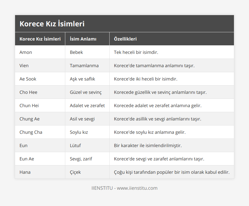 Amon, Bebek, Tek heceli bir isimdir, Vien, Tamamlanma, Korece'de tamamlanma anlamını taşır, Ae Sook, Aşk ve saflık, Korece'de iki heceli bir isimdir, Cho Hee, Güzel ve sevinç, Korecede güzellik ve sevinç anlamlarını taşır, Chun Hei, Adalet ve zerafet, Korecede adalet ve zerafet anlamına gelir, Chung Ae, Asil ve sevgi, Korece'de asillik ve sevgi anlamlarını taşır, Chung Cha, Soylu kız, Korece'de soylu kız anlamına gelir, Eun, Lütuf, Bir karakter ile isimlendirilmiştir, Eun Ae, Sevgi, zarif, Korece'de sevgi ve zarafet anlamlarını taşır, Hana, Çiçek, Çoğu kişi tarafından popüler bir isim olarak kabul edilir
