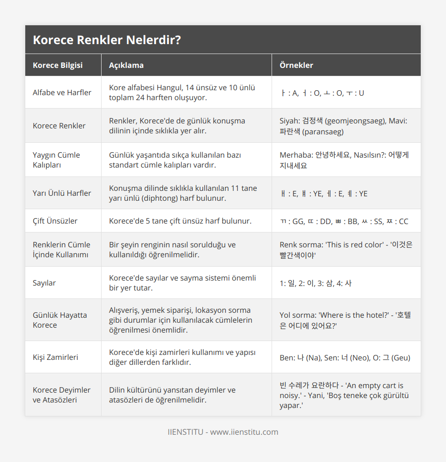 Alfabe ve Harfler, Kore alfabesi Hangul, 14 ünsüz ve 10 ünlü toplam 24 harften oluşuyor, ㅏ : A, ㅓ : O, ㅗ : O, ㅜ : U, Korece Renkler, Renkler, Korece'de de günlük konuşma dilinin içinde sıklıkla yer alır, Siyah: 검정색 (geomjeongsaeg), Mavi: 파란색 (paransaeg), Yaygın Cümle Kalıpları, Günlük yaşantıda sıkça kullanılan bazı standart cümle kalıpları vardır, Merhaba: 안녕하세요, Nasılsın?: 어떻게 지내세요, Yarı Ünlü Harfler, Konuşma dilinde sıklıkla kullanılan 11 tane yarı ünlü (diphtong) harf bulunur, ㅐ : E, ㅒ : YE, ㅔ : E, ㅖ : YE, Çift Ünsüzler, Korece'de 5 tane çift ünsüz harf bulunur, ㄲ : GG, ㄸ : DD, ㅃ : BB, ㅆ : SS, ㅉ : CC, Renklerin Cümle İçinde Kullanımı, Bir şeyin renginin nasıl sorulduğu ve kullanıldığı öğrenilmelidir, Renk sorma: 'This is red color' - '이것은 빨간색이야', Sayılar, Korece'de sayılar ve sayma sistemi önemli bir yer tutar, 1: 일, 2: 이, 3: 삼, 4: 사, Günlük Hayatta Korece, Alışveriş, yemek siparişi, lokasyon sorma gibi durumlar için kullanılacak cümlelerin öğrenilmesi önemlidir, Yol sorma: 'Where is the hotel?' - '호텔은 어디에 있어요?', Kişi Zamirleri, Korece'de kişi zamirleri kullanımı ve yapısı diğer dillerden farklıdır, Ben: 나 (Na), Sen: 너 (Neo), O: 그 (Geu), Korece Deyimler ve Atasözleri, Dilin kültürünü yansıtan deyimler ve atasözleri de öğrenilmelidir, 빈 수레가 요란하다 - 'An empty cart is noisy' - Yani, 'Boş teneke çok gürültü yapar'