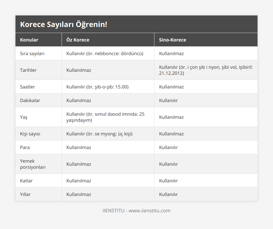 Sıra sayıları, Kullanılır (ör nebboncce: dördüncü), Kullanılmaz, Tarihler, Kullanılmaz, Kullanılır (ör i çon şib i nyon, şibi vol, işibiril: 21122012), Saatler, Kullanılır (ör şib-o-şib: 1500), Kullanılmaz, Dakikalar, Kullanılmaz, Kullanılır, Yaş, Kullanılır (ör sımul dasod imnida: 25 yaşındayım), Kullanılmaz, Kişi sayısı, Kullanılır (ör se myong: üç kişi), Kullanılmaz, Para, Kullanılmaz, Kullanılır, Yemek porsiyonları, Kullanılmaz, Kullanılır, Katlar, Kullanılmaz, Kullanılır, Yıllar, Kullanılmaz, Kullanılır