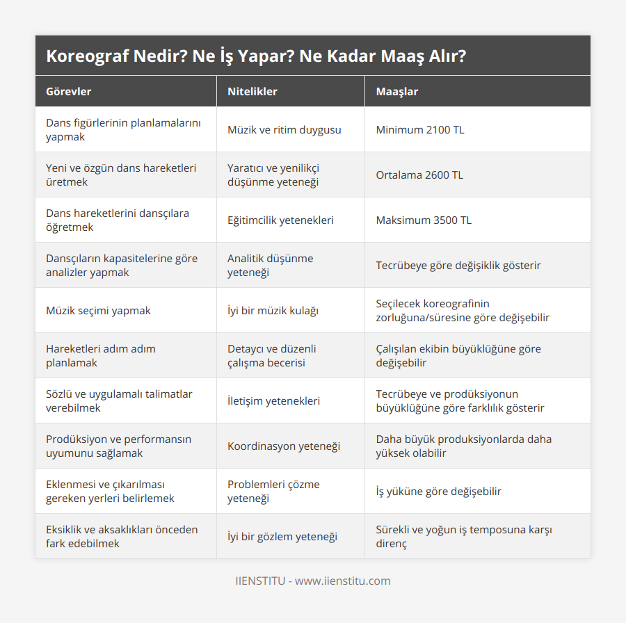 Dans figürlerinin planlamalarını yapmak, Müzik ve ritim duygusu, Minimum 2100 TL, Yeni ve özgün dans hareketleri üretmek, Yaratıcı ve yenilikçi düşünme yeteneği, Ortalama 2600 TL, Dans hareketlerini dansçılara öğretmek, Eğitimcilik yetenekleri, Maksimum 3500 TL, Dansçıların kapasitelerine göre analizler yapmak, Analitik düşünme yeteneği, Tecrübeye göre değişiklik gösterir, Müzik seçimi yapmak, İyi bir müzik kulağı, Seçilecek koreografinin zorluğuna/süresine göre değişebilir, Hareketleri adım adım planlamak, Detaycı ve düzenli çalışma becerisi, Çalışılan ekibin büyüklüğüne göre değişebilir, Sözlü ve uygulamalı talimatlar verebilmek, İletişim yetenekleri, Tecrübeye ve prodüksiyonun büyüklüğüne göre farklılık gösterir, Prodüksiyon ve performansın uyumunu sağlamak, Koordinasyon yeteneği, Daha büyük produksiyonlarda daha yüksek olabilir, Eklenmesi ve çıkarılması gereken yerleri belirlemek, Problemleri çözme yeteneği, İş yüküne göre değişebilir, Eksiklik ve aksaklıkları önceden fark edebilmek, İyi bir gözlem yeteneği, Sürekli ve yoğun iş temposuna karşı direnç