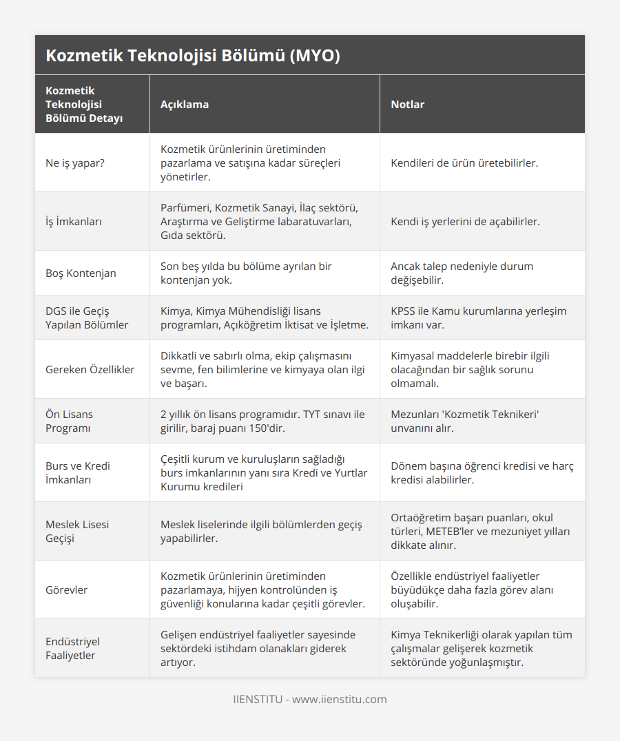Ne iş yapar?, Kozmetik ürünlerinin üretiminden pazarlama ve satışına kadar süreçleri yönetirler, Kendileri de ürün üretebilirler, İş İmkanları, Parfümeri, Kozmetik Sanayi, İlaç sektörü, Araştırma ve Geliştirme labaratuvarları, Gıda sektörü, Kendi iş yerlerini de açabilirler, Boş Kontenjan, Son beş yılda bu bölüme ayrılan bir kontenjan yok, Ancak talep nedeniyle durum değişebilir, DGS ile Geçiş Yapılan Bölümler, Kimya, Kimya Mühendisliği lisans programları, Açıköğretim İktisat ve İşletme, KPSS ile Kamu kurumlarına yerleşim imkanı var, Gereken Özellikler, Dikkatli ve sabırlı olma, ekip çalışmasını sevme, fen bilimlerine ve kimyaya olan ilgi ve başarı, Kimyasal maddelerle birebir ilgili olacağından bir sağlık sorunu olmamalı, Ön Lisans Programı, 2 yıllık ön lisans programıdır TYT sınavı ile girilir, baraj puanı 150'dir, Mezunları 'Kozmetik Teknikeri' unvanını alır, Burs ve Kredi İmkanları, Çeşitli kurum ve kuruluşların sağladığı burs imkanlarının yanı sıra Kredi ve Yurtlar Kurumu kredileri, Dönem başına öğrenci kredisi ve harç kredisi alabilirler, Meslek Lisesi Geçişi, Meslek liselerinde ilgili bölümlerden geçiş yapabilirler, Ortaöğretim başarı puanları, okul türleri, METEB’ler ve mezuniyet yılları dikkate alınır, Görevler, Kozmetik ürünlerinin üretiminden pazarlamaya, hijyen kontrolünden iş güvenliği konularına kadar çeşitli görevler, Özellikle endüstriyel faaliyetler büyüdükçe daha fazla görev alanı oluşabilir, Endüstriyel Faaliyetler, Gelişen endüstriyel faaliyetler sayesinde sektördeki istihdam olanakları giderek artıyor, Kimya Teknikerliği olarak yapılan tüm çalışmalar gelişerek kozmetik sektöründe yoğunlaşmıştır