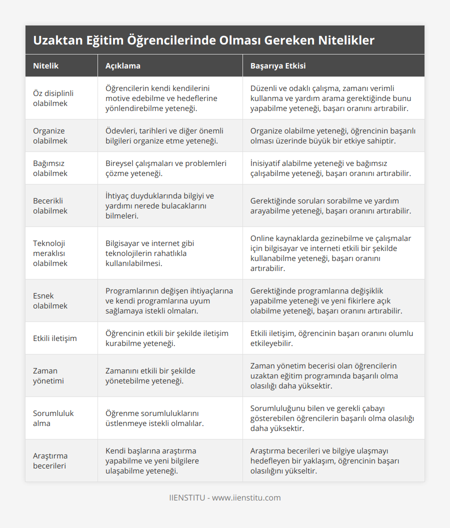 Öz disiplinli olabilmek, Öğrencilerin kendi kendilerini motive edebilme ve hedeflerine yönlendirebilme yeteneği, Düzenli ve odaklı çalışma, zamanı verimli kullanma ve yardım arama gerektiğinde bunu yapabilme yeteneği, başarı oranını artırabilir, Organize olabilmek, Ödevleri, tarihleri ve diğer önemli bilgileri organize etme yeteneği, Organize olabilme yeteneği, öğrencinin başarılı olması üzerinde büyük bir etkiye sahiptir, Bağımsız olabilmek, Bireysel çalışmaları ve problemleri çözme yeteneği, İnisiyatif alabilme yeteneği ve bağımsız çalışabilme yeteneği, başarı oranını artırabilir, Becerikli olabilmek, İhtiyaç duyduklarında bilgiyi ve yardımı nerede bulacaklarını bilmeleri, Gerektiğinde soruları sorabilme ve yardım arayabilme yeteneği, başarı oranını artırabilir, Teknoloji meraklısı olabilmek, Bilgisayar ve internet gibi teknolojilerin rahatlıkla kullanılabilmesi, Online kaynaklarda gezinebilme ve çalışmalar için bilgisayar ve interneti etkili bir şekilde kullanabilme yeteneği, başarı oranını artırabilir, Esnek olabilmek, Programlarının değişen ihtiyaçlarına ve kendi programlarına uyum sağlamaya istekli olmaları, Gerektiğinde programlarına değişiklik yapabilme yeteneği ve yeni fikirlere açık olabilme yeteneği, başarı oranını artırabilir, Etkili iletişim, Öğrencinin etkili bir şekilde iletişim kurabilme yeteneği, Etkili iletişim, öğrencinin başarı oranını olumlu etkileyebilir, Zaman yönetimi, Zamanını etkili bir şekilde yönetebilme yeteneği, Zaman yönetim becerisi olan öğrencilerin uzaktan eğitim programında başarılı olma olasılığı daha yüksektir, Sorumluluk alma, Öğrenme sorumluluklarını üstlenmeye istekli olmalılar, Sorumluluğunu bilen ve gerekli çabayı gösterebilen öğrencilerin başarılı olma olasılığı daha yüksektir, Araştırma becerileri, Kendi başlarına araştırma yapabilme ve yeni bilgilere ulaşabilme yeteneği, Araştırma becerileri ve bilgiye ulaşmayı hedefleyen bir yaklaşım, öğrencinin başarı olasılığını yükseltir