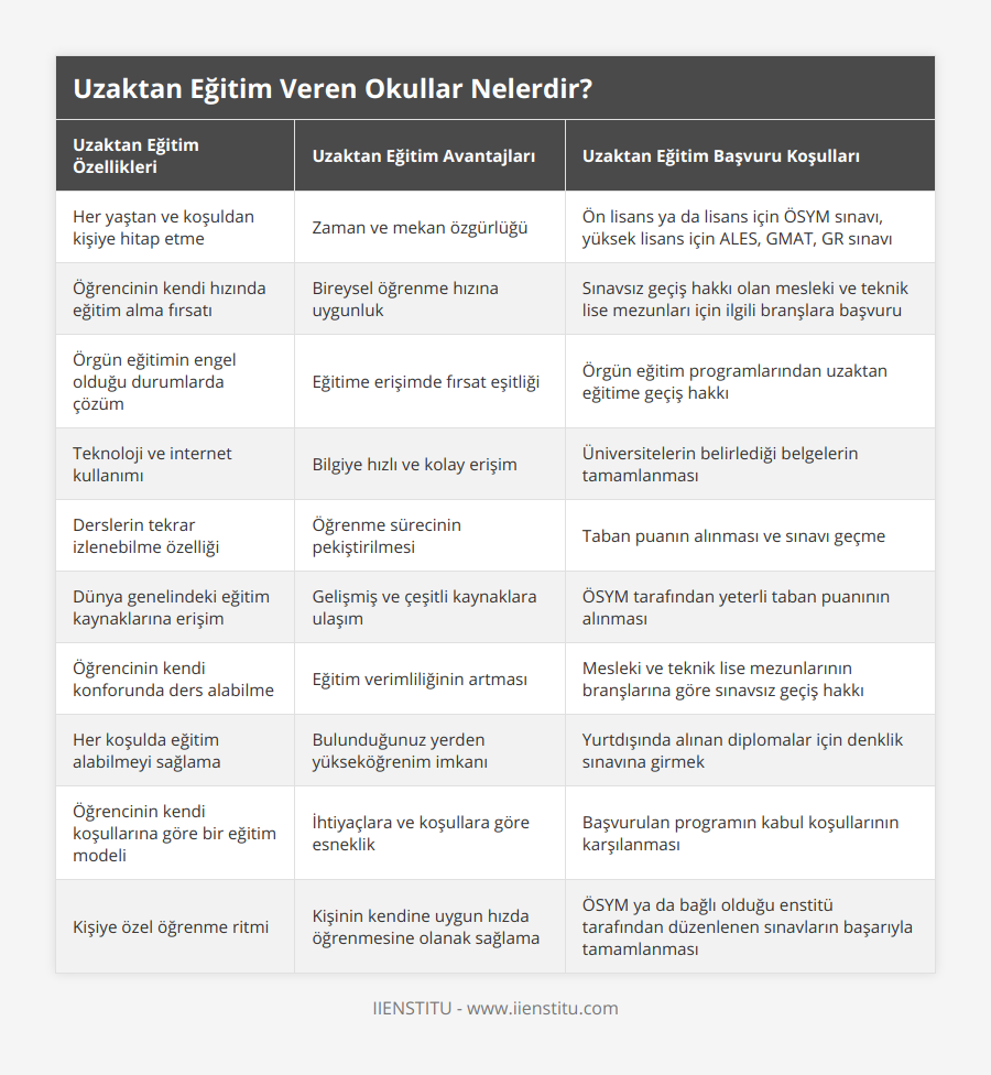 Her yaştan ve koşuldan kişiye hitap etme, Zaman ve mekan özgürlüğü, Ön lisans ya da lisans için ÖSYM sınavı, yüksek lisans için ALES, GMAT, GR sınavı, Öğrencinin kendi hızında eğitim alma fırsatı, Bireysel öğrenme hızına uygunluk, Sınavsız geçiş hakkı olan mesleki ve teknik lise mezunları için ilgili branşlara başvuru, Örgün eğitimin engel olduğu durumlarda çözüm, Eğitime erişimde fırsat eşitliği, Örgün eğitim programlarından uzaktan eğitime geçiş hakkı, Teknoloji ve internet kullanımı, Bilgiye hızlı ve kolay erişim, Üniversitelerin belirlediği belgelerin tamamlanması, Derslerin tekrar izlenebilme özelliği, Öğrenme sürecinin pekiştirilmesi, Taban puanın alınması ve sınavı geçme, Dünya genelindeki eğitim kaynaklarına erişim, Gelişmiş ve çeşitli kaynaklara ulaşım, ÖSYM tarafından yeterli taban puanının alınması, Öğrencinin kendi konforunda ders alabilme, Eğitim verimliliğinin artması, Mesleki ve teknik lise mezunlarının branşlarına göre sınavsız geçiş hakkı, Her koşulda eğitim alabilmeyi sağlama, Bulunduğunuz yerden yükseköğrenim imkanı, Yurtdışında alınan diplomalar için denklik sınavına girmek, Öğrencinin kendi koşullarına göre bir eğitim modeli, İhtiyaçlara ve koşullara göre esneklik, Başvurulan programın kabul koşullarının karşılanması, Kişiye özel öğrenme ritmi, Kişinin kendine uygun hızda öğrenmesine olanak sağlama, ÖSYM ya da bağlı olduğu enstitü tarafından düzenlenen sınavların başarıyla tamamlanması