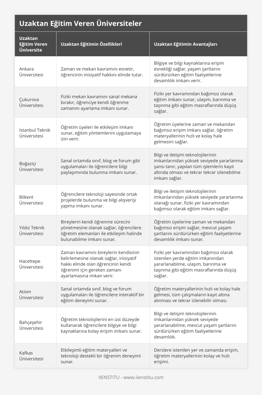 Ankara Üniversitesi, Zaman ve mekan kavramını esnetir, öğrencinin inisiyatif hakkını elinde tutar, Bilgiye ve bilgi kaynaklarına erişim esnekliği sağlar, yaşam şartlarını sürdürürken eğitim faaliyetlerine devamlılık imkanı verir, Çukurova Üniversitesi, Fiziki mekan kavramını sanal mekana bırakır, öğrenciye kendi öğrenme zamanını ayarlama imkanı sunar, Fiziki yer kavramından bağımsız olarak eğitim imkanı sunar, ulaşım, barınma ve taşınma gibi eğitim masraflarında düşüş sağlar, Istanbul Teknik Üniversitesi, Öğretim üyeleri ile etkileşim imkanı sunar, eğitim yöntemlerini uygulamaya izin verir, Öğretim üyelerine zaman ve mekandan bağımsız erişim imkanı sağlar, öğretim materyallerinin hızlı ve kolay hale gelmesini sağlar, Boğaziçi Üniversitesi, Sanal ortamda sınıf, blog ve forum gibi uygulamaları ile öğrencilere bilgi paylaşımında bulunma imkanı sunar, Bilgi ve iletişim teknolojilerinin imkanlarından yüksek seviyede yararlanma şansı tanır, yapılan tüm işlemlerin kayıt altında olması ve tekrar tekrar izlenebilme imkanı sağlar, Bilkent Üniversitesi, Öğrencilere teknoloji sayesinde ortak projelerde bulunma ve bilgi alışverişi yapma imkanı sunar, Bilgi ve iletişim teknolojilerinin imkanlarından yüksek seviyede yararlanma olanağı sunar, fiziki yer kavramından bağımsız olarak eğitim imkanı sağlar, Yıldız Teknik Üniversitesi, Bireylerin kendi öğrenme sürecini yönetmesine olanak sağlar, öğrencilere öğretim elemanları ile etkileşim halinde bulunabilme imkanı sunar, Öğretim üyelerine zaman ve mekandan bağımsız erişim sağlar, mevcut yaşam şartlarını sürdürürken eğitim faaliyetlerine devamlılık imkanı sunar, Hacettepe Üniversitesi, Zaman kavramını bireylerin kendisinin belirlemesine olanak sağlar, inisiyatif hakkı elinde olan öğrencinin kendi öğrenimi için gereken zamanı ayarlamasına imkan verir, Fiziki yer kavramından bağımsız olarak istenilen yerde eğitim imkanından yararlanabilme, ulaşım, barınma ve taşınma gibi eğitim masraflarında düşüş sağlar, Atılım Üniversitesi, Sanal ortamda sınıf, blog ve forum uygulamaları ile öğrencilere interaktif bir eğitim deneyimi sunar, Öğretim materyallerinin hızlı ve kolay hale gelmesi, tüm çalışmaların kayıt altına alınması ve tekrar izlenebilir olması, Bahçeşehir Üniversitesi, Öğretim teknolojilerini en üst düzeyde kullanarak öğrencilere bilgiye ve bilgi kaynaklarına kolay erişim imkanı sunar, Bilgi ve iletişim teknolojilerinin imkanlarından yüksek seviyede yararlanabilme, mevcut yaşam şartlarını sürdürürken eğitim faaliyetlerine devamlılık, Kafkas Üniversitesi, Etkileşimli eğitim materyalleri ve teknoloji destekli bir öğrenim deneyimi sunar, Derslere istenilen yer ve zamanda erişim, öğretim materyallerinin kolay ve hızlı erişimi