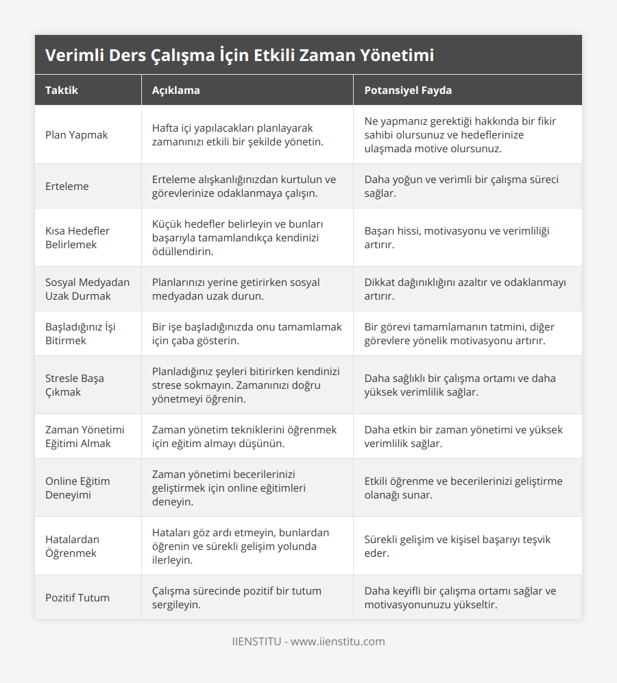 Plan Yapmak, Hafta içi yapılacakları planlayarak zamanınızı etkili bir şekilde yönetin, Ne yapmanız gerektiği hakkında bir fikir sahibi olursunuz ve hedeflerinize ulaşmada motive olursunuz, Erteleme, Erteleme alışkanlığınızdan kurtulun ve görevlerinize odaklanmaya çalışın, Daha yoğun ve verimli bir çalışma süreci sağlar, Kısa Hedefler Belirlemek, Küçük hedefler belirleyin ve bunları başarıyla tamamlandıkça kendinizi ödüllendirin, Başarı hissi, motivasyonu ve verimliliği artırır, Sosyal Medyadan Uzak Durmak, Planlarınızı yerine getirirken sosyal medyadan uzak durun, Dikkat dağınıklığını azaltır ve odaklanmayı artırır, Başladığınız İşi Bitirmek, Bir işe başladığınızda onu tamamlamak için çaba gösterin, Bir görevi tamamlamanın tatmini, diğer görevlere yönelik motivasyonu artırır, Stresle Başa Çıkmak, Planladığınız şeyleri bitirirken kendinizi strese sokmayın Zamanınızı doğru yönetmeyi öğrenin, Daha sağlıklı bir çalışma ortamı ve daha yüksek verimlilik sağlar, Zaman Yönetimi Eğitimi Almak, Zaman yönetim tekniklerini öğrenmek için eğitim almayı düşünün, Daha etkin bir zaman yönetimi ve yüksek verimlilik sağlar, Online Eğitim Deneyimi, Zaman yönetimi becerilerinizi geliştirmek için online eğitimleri deneyin, Etkili öğrenme ve becerilerinizi geliştirme olanağı sunar, Hatalardan Öğrenmek, Hataları göz ardı etmeyin, bunlardan öğrenin ve sürekli gelişim yolunda ilerleyin, Sürekli gelişim ve kişisel başarıyı teşvik eder, Pozitif Tutum, Çalışma sürecinde pozitif bir tutum sergileyin, Daha keyifli bir çalışma ortamı sağlar ve motivasyonunuzu yükseltir
