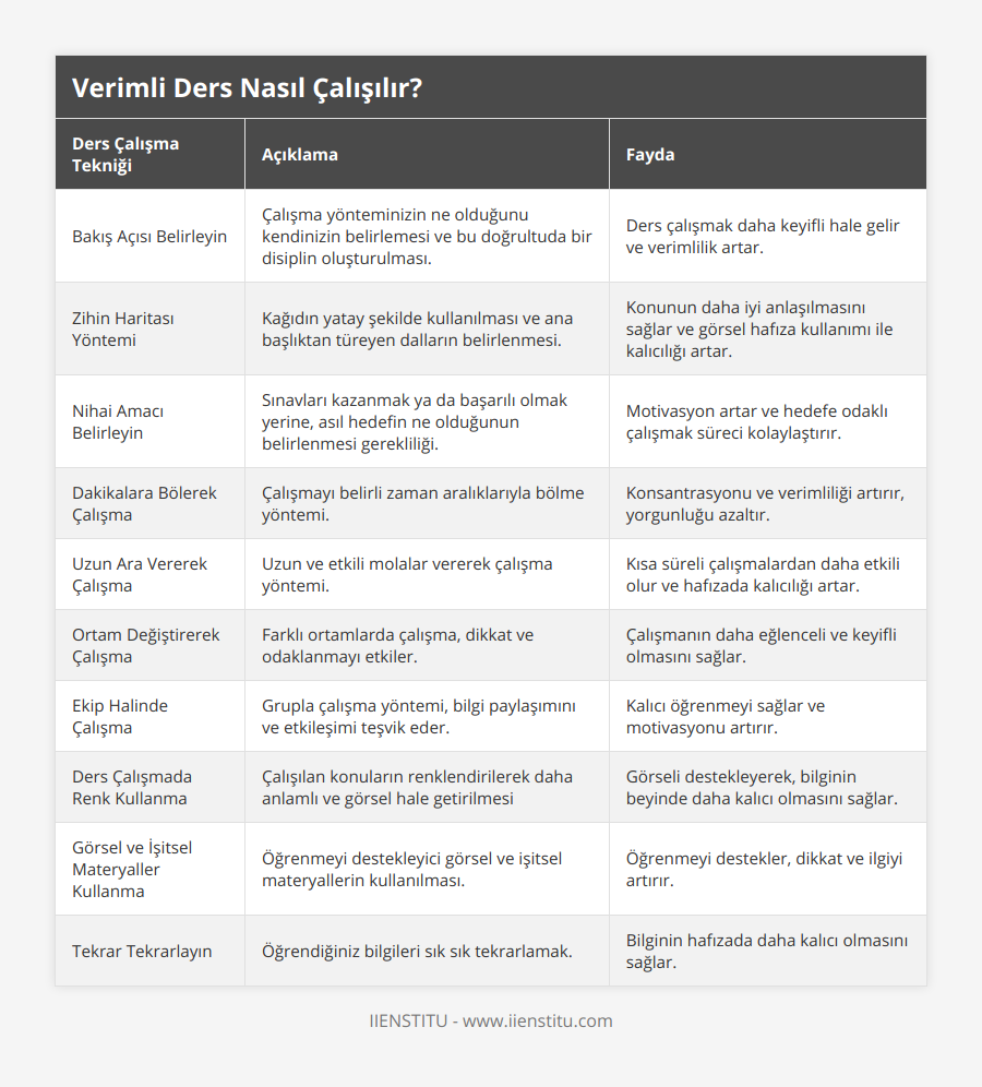 Bakış Açısı Belirleyin, Çalışma yönteminizin ne olduğunu kendinizin belirlemesi ve bu doğrultuda bir disiplin oluşturulması, Ders çalışmak daha keyifli hale gelir ve verimlilik artar, Zihin Haritası Yöntemi, Kağıdın yatay şekilde kullanılması ve ana başlıktan türeyen dalların belirlenmesi, Konunun daha iyi anlaşılmasını sağlar ve görsel hafıza kullanımı ile kalıcılığı artar, Nihai Amacı Belirleyin, Sınavları kazanmak ya da başarılı olmak yerine, asıl hedefin ne olduğunun belirlenmesi gerekliliği, Motivasyon artar ve hedefe odaklı çalışmak süreci kolaylaştırır, Dakikalara Bölerek Çalışma, Çalışmayı belirli zaman aralıklarıyla bölme yöntemi, Konsantrasyonu ve verimliliği artırır, yorgunluğu azaltır, Uzun Ara Vererek Çalışma, Uzun ve etkili molalar vererek çalışma yöntemi, Kısa süreli çalışmalardan daha etkili olur ve hafızada kalıcılığı artar, Ortam Değiştirerek Çalışma, Farklı ortamlarda çalışma, dikkat ve odaklanmayı etkiler, Çalışmanın daha eğlenceli ve keyifli olmasını sağlar, Ekip Halinde Çalışma, Grupla çalışma yöntemi, bilgi paylaşımını ve etkileşimi teşvik eder, Kalıcı öğrenmeyi sağlar ve motivasyonu artırır, Ders Çalışmada Renk Kullanma, Çalışılan konuların renklendirilerek daha anlamlı ve görsel hale getirilmesi, Görseli destekleyerek, bilginin beyinde daha kalıcı olmasını sağlar, Görsel ve İşitsel Materyaller Kullanma, Öğrenmeyi destekleyici görsel ve işitsel materyallerin kullanılması, Öğrenmeyi destekler, dikkat ve ilgiyi artırır, Tekrar Tekrarlayın, Öğrendiğiniz bilgileri sık sık tekrarlamak, Bilginin hafızada daha kalıcı olmasını sağlar