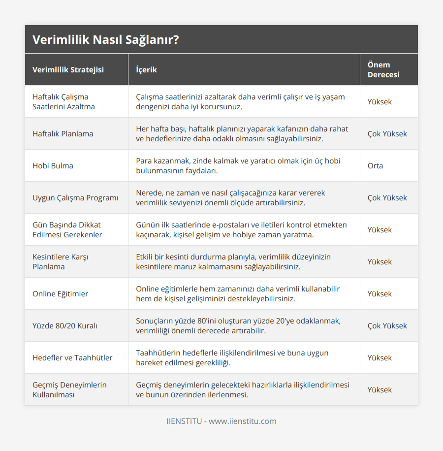 Haftalık Çalışma Saatlerini Azaltma, Çalışma saatlerinizi azaltarak daha verimli çalışır ve iş yaşam dengenizi daha iyi korursunuz, Yüksek, Haftalık Planlama, Her hafta başı, haftalık planınızı yaparak kafanızın daha rahat ve hedeflerinize daha odaklı olmasını sağlayabilirsiniz, Çok Yüksek, Hobi Bulma, Para kazanmak, zinde kalmak ve yaratıcı olmak için üç hobi bulunmasının faydaları, Orta, Uygun Çalışma Programı, Nerede, ne zaman ve nasıl çalışacağınıza karar vererek verimlilik seviyenizi önemli ölçüde artırabilirsiniz, Çok Yüksek, Gün Başında Dikkat Edilmesi Gerekenler, Günün ilk saatlerinde e-postaları ve iletileri kontrol etmekten kaçınarak, kişisel gelişim ve hobiye zaman yaratma, Yüksek, Kesintilere Karşı Planlama, Etkili bir kesinti durdurma planıyla, verimlilik düzeyinizin kesintilere maruz kalmamasını sağlayabilirsiniz, Yüksek, Online Eğitimler, Online eğitimlerle hem zamanınızı daha verimli kullanabilir hem de kişisel gelişiminizi destekleyebilirsiniz, Yüksek, Yüzde 80/20 Kuralı, Sonuçların yüzde 80'ini oluşturan yüzde 20'ye odaklanmak, verimliliği önemli derecede artırabilir, Çok Yüksek, Hedefler ve Taahhütler, Taahhütlerin hedeflerle ilişkilendirilmesi ve buna uygun hareket edilmesi gerekliliği, Yüksek, Geçmiş Deneyimlerin Kullanılması, Geçmiş deneyimlerin gelecekteki hazırlıklarla ilişkilendirilmesi ve bunun üzerinden ilerlenmesi, Yüksek