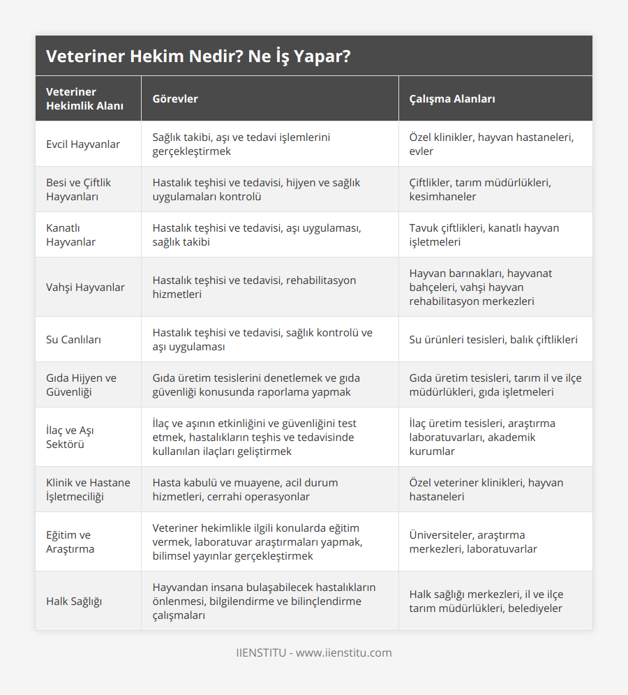 Evcil Hayvanlar, Sağlık takibi, aşı ve tedavi işlemlerini gerçekleştirmek, Özel klinikler, hayvan hastaneleri, evler, Besi ve Çiftlik Hayvanları, Hastalık teşhisi ve tedavisi, hijyen ve sağlık uygulamaları kontrolü, Çiftlikler, tarım müdürlükleri, kesimhaneler, Kanatlı Hayvanlar, Hastalık teşhisi ve tedavisi, aşı uygulaması, sağlık takibi, Tavuk çiftlikleri, kanatlı hayvan işletmeleri, Vahşi Hayvanlar, Hastalık teşhisi ve tedavisi, rehabilitasyon hizmetleri, Hayvan barınakları, hayvanat bahçeleri, vahşi hayvan rehabilitasyon merkezleri, Su Canlıları, Hastalık teşhisi ve tedavisi, sağlık kontrolü ve aşı uygulaması, Su ürünleri tesisleri, balık çiftlikleri, Gıda Hijyen ve Güvenliği, Gıda üretim tesislerini denetlemek ve gıda güvenliği konusunda raporlama yapmak, Gıda üretim tesisleri, tarım il ve ilçe müdürlükleri, gıda işletmeleri, İlaç ve Aşı Sektörü, İlaç ve aşının etkinliğini ve güvenliğini test etmek, hastalıkların teşhis ve tedavisinde kullanılan ilaçları geliştirmek, İlaç üretim tesisleri, araştırma laboratuvarları, akademik kurumlar, Klinik ve Hastane İşletmeciliği, Hasta kabulü ve muayene, acil durum hizmetleri, cerrahi operasyonlar, Özel veteriner klinikleri, hayvan hastaneleri, Eğitim ve Araştırma, Veteriner hekimlikle ilgili konularda eğitim vermek, laboratuvar araştırmaları yapmak, bilimsel yayınlar gerçekleştirmek, Üniversiteler, araştırma merkezleri, laboratuvarlar, Halk Sağlığı, Hayvandan insana bulaşabilecek hastalıkların önlenmesi, bilgilendirme ve bilinçlendirme çalışmaları, Halk sağlığı merkezleri, il ve ilçe tarım müdürlükleri, belediyeler