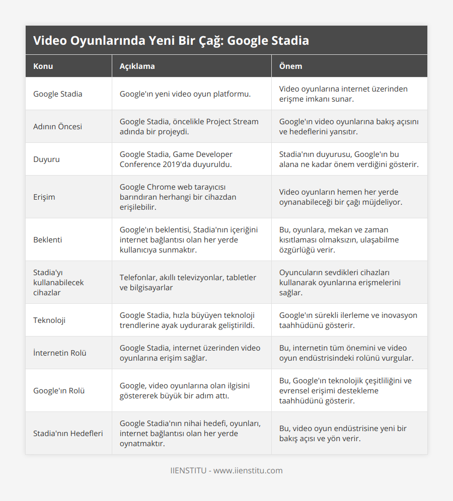 Google Stadia, Google'ın yeni video oyun platformu, Video oyunlarına internet üzerinden erişme imkanı sunar, Adının Öncesi, Google Stadia, öncelikle Project Stream adında bir projeydi, Google'ın video oyunlarına bakış açısını ve hedeflerini yansıtır, Duyuru, Google Stadia, Game Developer Conference 2019'da duyuruldu, Stadia'nın duyurusu, Google'ın bu alana ne kadar önem verdiğini gösterir, Erişim, Google Chrome web tarayıcısı barındıran herhangi bir cihazdan erişilebilir, Video oyunların hemen her yerde oynanabileceği bir çağı müjdeliyor, Beklenti, Google'ın beklentisi, Stadia'nın içeriğini internet bağlantısı olan her yerde kullanıcıya sunmaktır, Bu, oyunlara, mekan ve zaman kısıtlaması olmaksızın, ulaşabilme özgürlüğü verir, Stadia'yı kullanabilecek cihazlar, Telefonlar, akıllı televizyonlar, tabletler ve bilgisayarlar, Oyuncuların sevdikleri cihazları kullanarak oyunlarına erişmelerini sağlar, Teknoloji, Google Stadia, hızla büyüyen teknoloji trendlerine ayak uydurarak geliştirildi, Google'ın sürekli ilerleme ve inovasyon taahhüdünü gösterir, İnternetin Rolü, Google Stadia, internet üzerinden video oyunlarına erişim sağlar, Bu, internetin tüm önemini ve video oyun endüstrisindeki rolünü vurgular, Google'ın Rolü, Google, video oyunlarına olan ilgisini göstererek büyük bir adım attı, Bu, Google'ın teknolojik çeşitliliğini ve evrensel erişimi destekleme taahhüdünü gösterir , Stadia'nın Hedefleri, Google Stadia'nın nihai hedefi, oyunları, internet bağlantısı olan her yerde oynatmaktır, Bu, video oyun endüstrisine yeni bir bakış açısı ve yön verir