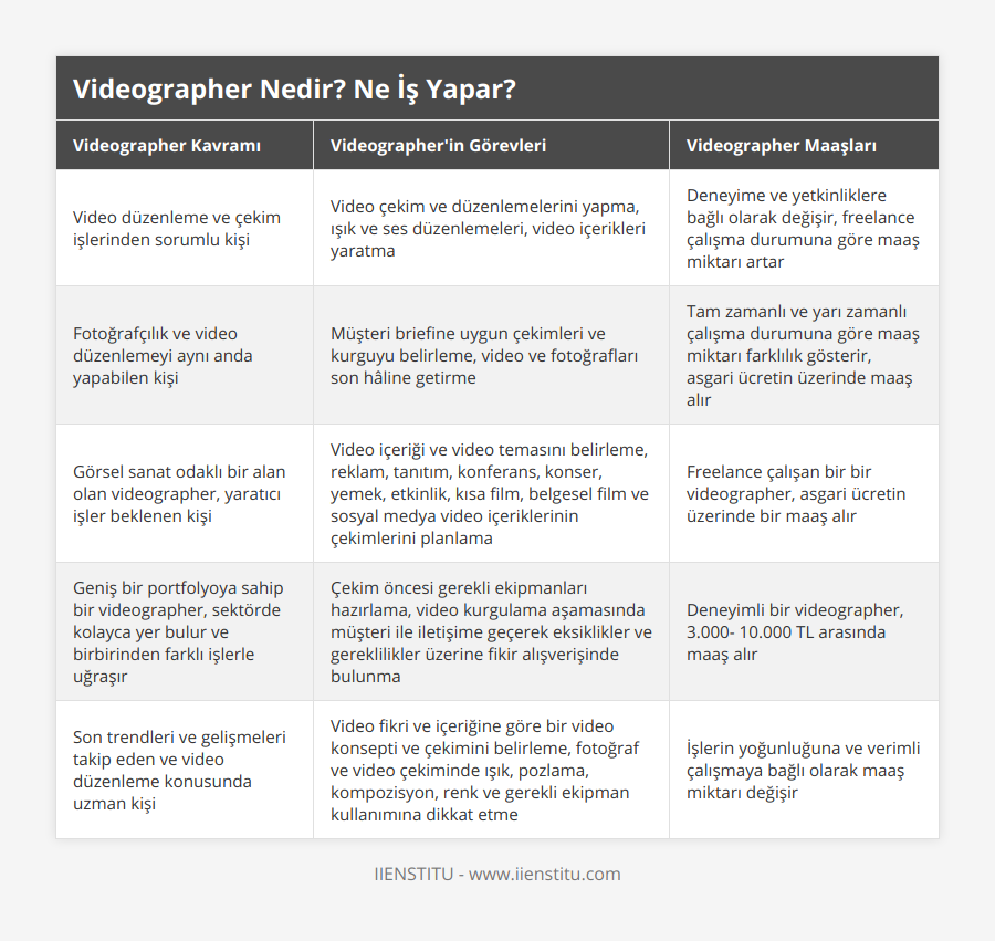 Video düzenleme ve çekim işlerinden sorumlu kişi, Video çekim ve düzenlemelerini yapma, ışık ve ses düzenlemeleri, video içerikleri yaratma, Deneyime ve yetkinliklere bağlı olarak değişir, freelance çalışma durumuna göre maaş miktarı artar, Fotoğrafçılık ve video düzenlemeyi aynı anda yapabilen kişi, Müşteri briefine uygun çekimleri ve kurguyu belirleme, video ve fotoğrafları son hâline getirme, Tam zamanlı ve yarı zamanlı çalışma durumuna göre maaş miktarı farklılık gösterir, asgari ücretin üzerinde maaş alır, Görsel sanat odaklı bir alan olan videographer, yaratıcı işler beklenen kişi, Video içeriği ve video temasını belirleme, reklam, tanıtım, konferans, konser, yemek, etkinlik, kısa film, belgesel film ve sosyal medya video içeriklerinin çekimlerini planlama, Freelance çalışan bir bir videographer, asgari ücretin üzerinde bir maaş alır, Geniş bir portfolyoya sahip bir videographer, sektörde kolayca yer bulur ve birbirinden farklı işlerle uğraşır, Çekim öncesi gerekli ekipmanları hazırlama, video kurgulama aşamasında müşteri ile iletişime geçerek eksiklikler ve gereklilikler üzerine fikir alışverişinde bulunma, Deneyimli bir videographer, 3000- 10000 TL arasında maaş alır, Son trendleri ve gelişmeleri takip eden ve video düzenleme konusunda uzman kişi, Video fikri ve içeriğine göre bir video konsepti ve çekimini belirleme, fotoğraf ve video çekiminde ışık, pozlama, kompozisyon, renk ve gerekli ekipman kullanımına dikkat etme, İşlerin yoğunluğuna ve verimli çalışmaya bağlı olarak maaş miktarı değişir