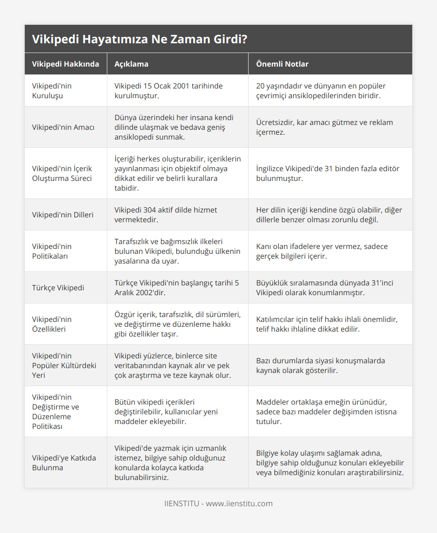 Vikipedi'nin Kuruluşu, Vikipedi 15 Ocak 2001 tarihinde kurulmuştur, 20 yaşındadır ve dünyanın en popüler çevrimiçi ansiklopedilerinden biridir, Vikipedi'nin Amacı, Dünya üzerindeki her insana kendi dilinde ulaşmak ve bedava geniş ansiklopedi sunmak, Ücretsizdir, kar amacı gütmez ve reklam içermez, Vikipedi'nin İçerik Oluşturma Süreci, İçeriği herkes oluşturabilir, içeriklerin yayınlanması için objektif olmaya dikkat edilir ve belirli kurallara tabidir, İngilizce Vikipedi'de 31 binden fazla editör bulunmuştur, Vikipedi'nin Dilleri, Vikipedi 304 aktif dilde hizmet vermektedir, Her dilin içeriği kendine özgü olabilir, diğer dillerle benzer olması zorunlu değil, Vikipedi'nin Politikaları, Tarafsızlık ve bağımsızlık ilkeleri bulunan Vikipedi, bulunduğu ülkenin yasalarına da uyar, Kanı olan ifadelere yer vermez, sadece gerçek bilgileri içerir, Türkçe Vikipedi, Türkçe Vikipedi'nin başlangıç tarihi 5 Aralık 2002'dir, Büyüklük sıralamasında dünyada 31'inci Vikipedi olarak konumlanmıştır, Vikipedi'nin Özellikleri, Özgür içerik, tarafsızlık, dil sürümleri, ve değiştirme ve düzenleme hakkı gibi özellikler taşır, Katılımcılar için telif hakkı ihlali önemlidir, telif hakkı ihlaline dikkat edilir, Vikipedi'nin Popüler Kültürdeki Yeri, Vikipedi yüzlerce, binlerce site veritabanından kaynak alır ve pek çok araştırma ve teze kaynak olur, Bazı durumlarda siyasi konuşmalarda kaynak olarak gösterilir, Vikipedi'nin Değiştirme ve Düzenleme Politikası, Bütün vikipedi içerikleri değiştirilebilir, kullanıcılar yeni maddeler ekleyebilir, Maddeler ortaklaşa emeğin ürünüdür, sadece bazı maddeler değişimden istisna tutulur, Vikipedi'ye Katkıda Bulunma, Vikipedi'de yazmak için uzmanlık istemez, bilgiye sahip olduğunuz konularda kolayca katkıda bulunabilirsiniz, Bilgiye kolay ulaşımı sağlamak adına, bilgiye sahip olduğunuz konuları ekleyebilir veya bilmediğiniz konuları araştırabilirsiniz