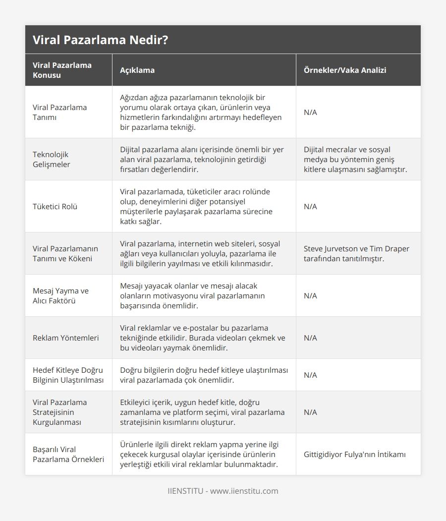 Viral Pazarlama Tanımı, Ağızdan ağıza pazarlamanın teknolojik bir yorumu olarak ortaya çıkan, ürünlerin veya hizmetlerin farkındalığını artırmayı hedefleyen bir pazarlama tekniği, N/A, Teknolojik Gelişmeler, Dijital pazarlama alanı içerisinde önemli bir yer alan viral pazarlama, teknolojinin getirdiği fırsatları değerlendirir, Dijital mecralar ve sosyal medya bu yöntemin geniş kitlere ulaşmasını sağlamıştır, Tüketici Rolü, Viral pazarlamada, tüketiciler aracı rolünde olup, deneyimlerini diğer potansiyel müşterilerle paylaşarak pazarlama sürecine katkı sağlar, N/A, Viral Pazarlamanın Tanımı ve Kökeni, Viral pazarlama, internetin web siteleri, sosyal ağları veya kullanıcıları yoluyla, pazarlama ile ilgili bilgilerin yayılması ve etkili kılınmasıdır, Steve Jurvetson ve Tim Draper tarafından tanıtılmıştır, Mesaj Yayma ve Alıcı Faktörü, Mesajı yayacak olanlar ve mesajı alacak olanların motivasyonu viral pazarlamanın başarısında önemlidir, N/A, Reklam Yöntemleri, Viral reklamlar ve e-postalar bu pazarlama tekniğinde etkilidir Burada videoları çekmek ve bu videoları yaymak önemlidir, N/A, Hedef Kitleye Doğru Bilginin Ulaştırılması, Doğru bilgilerin doğru hedef kitleye ulaştırılması viral pazarlamada çok önemlidir, N/A, Viral Pazarlama Stratejisinin Kurgulanması, Etkileyici içerik, uygun hedef kitle, doğru zamanlama ve platform seçimi, viral pazarlama stratejisinin kısımlarını oluşturur, N/A, Başarılı Viral Pazarlama Örnekleri, Ürünlerle ilgili direkt reklam yapma yerine ilgi çekecek kurgusal olaylar içerisinde ürünlerin yerleştiği etkili viral reklamlar bulunmaktadır, Gittigidiyor Fulya'nın İntikamı