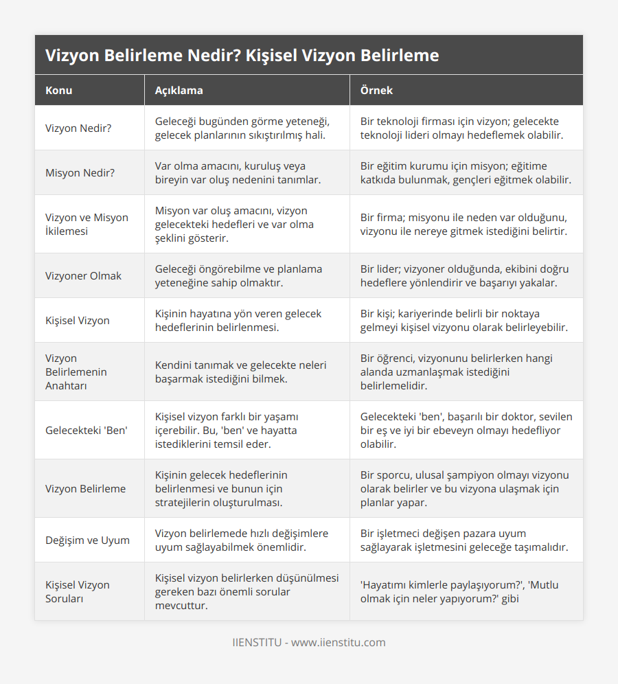 Vizyon Nedir?, Geleceği bugünden görme yeteneği, gelecek planlarının sıkıştırılmış hali, Bir teknoloji firması için vizyon; gelecekte teknoloji lideri olmayı hedeflemek olabilir, Misyon Nedir?, Var olma amacını, kuruluş veya bireyin var oluş nedenini tanımlar, Bir eğitim kurumu için misyon; eğitime katkıda bulunmak, gençleri eğitmek olabilir, Vizyon ve Misyon İkilemesi, Misyon var oluş amacını, vizyon gelecekteki hedefleri ve var olma şeklini gösterir, Bir firma; misyonu ile neden var olduğunu, vizyonu ile nereye gitmek istediğini belirtir, Vizyoner Olmak, Geleceği öngörebilme ve planlama yeteneğine sahip olmaktır, Bir lider; vizyoner olduğunda, ekibini doğru hedeflere yönlendirir ve başarıyı yakalar, Kişisel Vizyon, Kişinin hayatına yön veren gelecek hedeflerinin belirlenmesi, Bir kişi; kariyerinde belirli bir noktaya gelmeyi kişisel vizyonu olarak belirleyebilir, Vizyon Belirlemenin Anahtarı, Kendini tanımak ve gelecekte neleri başarmak istediğini bilmek, Bir öğrenci, vizyonunu belirlerken hangi alanda uzmanlaşmak istediğini belirlemelidir, Gelecekteki 'Ben', Kişisel vizyon farklı bir yaşamı içerebilir Bu, 'ben' ve hayatta istediklerini temsil eder, Gelecekteki 'ben', başarılı bir doktor, sevilen bir eş ve iyi bir ebeveyn olmayı hedefliyor olabilir, Vizyon Belirleme, Kişinin gelecek hedeflerinin belirlenmesi ve bunun için stratejilerin oluşturulması, Bir sporcu, ulusal şampiyon olmayı vizyonu olarak belirler ve bu vizyona ulaşmak için planlar yapar, Değişim ve Uyum, Vizyon belirlemede hızlı değişimlere uyum sağlayabilmek önemlidir, Bir işletmeci değişen pazara uyum sağlayarak işletmesini geleceğe taşımalıdır, Kişisel Vizyon Soruları, Kişisel vizyon belirlerken düşünülmesi gereken bazı önemli sorular mevcuttur, 'Hayatımı kimlerle paylaşıyorum?', 'Mutlu olmak için neler yapıyorum?' gibi