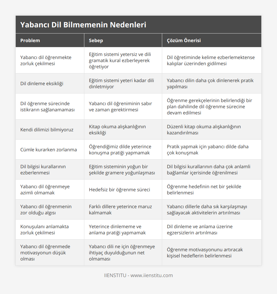 Yabancı dil öğrenmekte zorluk çekilmesi, Eğitim sistemi yetersiz ve dili gramatik kural ezberleyerek öğretiyor, Dil öğretiminde kelime ezberlemektense kalıplar üzerinden gidilmesi, Dil dinleme eksikliği, Eğitim sistemi yeteri kadar dili dinletmiyor, Yabancı dilin daha çok dinlenerek pratik yapılması, Dil öğrenme sürecinde istikrarın sağlanamaması, Yabancı dil öğreniminin sabır ve zaman gerektirmesi, Öğrenme gerekçelerinin belirlendiği bir plan dahilinde dil öğrenme sürecine devam edilmesi, Kendi dilimizi bilmiyoruz, Kitap okuma alışkanlığının eksikliği, Düzenli kitap okuma alışkanlığının kazandırılması, Cümle kurarken zorlanma, Öğrendiğimiz dilde yeterince konuşma pratiği yapmamak, Pratik yapmak için yabancı dilde daha çok konuşmak, Dil bilgisi kurallarının ezberlenmesi, Eğitim sisteminin yoğun bir şekilde gramere yoğunlaşması, Dil bilgisi kurallarının daha çok anlamli bağlamlar içerisinde öğrenilmesi, Yabancı dil öğrenmeye azimli olmamak, Hedefsiz bir öğrenme süreci, Öğrenme hedefinin net bir şekilde belirlenmesi, Yabancı dil öğrenmenin zor olduğu algısı, Farklı dillere yeterince maruz kalmamak, Yabancı dillerle daha sık karşılaşmayı sağlayacak aktivitelerin artırılması, Konuşulanı anlamakta zorluk çekilmesi, Yeterince dinlememe ve anlama pratiği yapmamak, Dil dinleme ve anlama üzerine egzersizlerin artırılması, Yabancı dil öğrenmede motivasyonun düşük olması, Yabancı dili ne için öğrenmeye ihtiyaç duyulduğunun net olmaması, Öğrenme motivasyonunu artıracak kişisel hedeflerin belirlenmesi