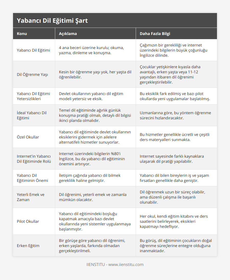 Yabancı Dil Eğitimi, 4 ana beceri üzerine kurulu; okuma, yazma, dinleme ve konuşma, Çağımızın bir gerekliliği ve internet üzerindeki bilgilerin büyük çoğunluğu İngilizce dilinde, Dil Öğrenme Yaşı, Kesin bir öğrenme yaşı yok, her yaşta dil öğrenilebilir, Çocuklar yetişkinlere kıyasla daha avantajlı, erken yaşta veya 11-12 yaşından itibaren dil öğrenimi gerçekleştirilebilir, Yabancı Dil Eğitimi Yetersizlikleri, Devlet okullarının yabancı dil eğitim modeli yetersiz ve eksik, Bu eksiklik fark edilmiş ve bazı pilot okullarda yeni uygulamalar başlatılmış, İdeal Yabancı Dil Eğitimi, Temel dil eğitiminde ağırlık günlük konuşma pratiği olmalı, detaylı dil bilgisi ikinci planda olmalıdır, Uzmanlarına göre, bu yöntem öğrenme sürecini hızlandıracaktır, Özel Okullar, Yabancı dil eğitiminde devlet okullarının eksiklerini gidermek için ailelere alternatifeli hizmetler sunuyorlar, Bu hizmetler genellikle ücretli ve çeşitli ders materyalleri sunmakta, Internet'in Yabancı Dil Eğitiminde Rolü, Internet üzerindeki bilgilerin %80'i İngilizce, bu da yabancı dil eğitiminin önemini artırıyor, Internet sayesinde farklı kaynaklara ulaşarak dil pratiği yapılabilir, Yabancı Dil Eğitiminin Önemi, İletişim çağında yabancı dil bilmek gereklilik haline gelmiştir, Yabancı dil bilen bireylerin iş ve yaşam fırsatları genellikle daha geniştir, Yeterli Emek ve Zaman, Dil öğrenimi, yeterli emek ve zamanla mümkün olacaktır, Dil öğrenmek uzun bir süreç olabilir, ama düzenli çalışma ile başarılı olunabilir, Pilot Okullar, Yabancı dil eğitimindeki boşluğu kapatmak amacıyla bazı devlet okullarında yeni sistemler uygulanmaya başlanmıştır, Her okul, kendi eğitim kitabını ve ders saatlerini belirleyerek, eksikleri kapatmayı hedefliyor, Erken Eğitim, Bir görüşe göre yabancı dil öğrenimi, erken yaşlarda, farkında olmadan gerçekleştirilmeli, Bu görüş, dil eğitiminin çocukların doğal öğrenme süreçlerine entegre olduğuna inanmaktadır
