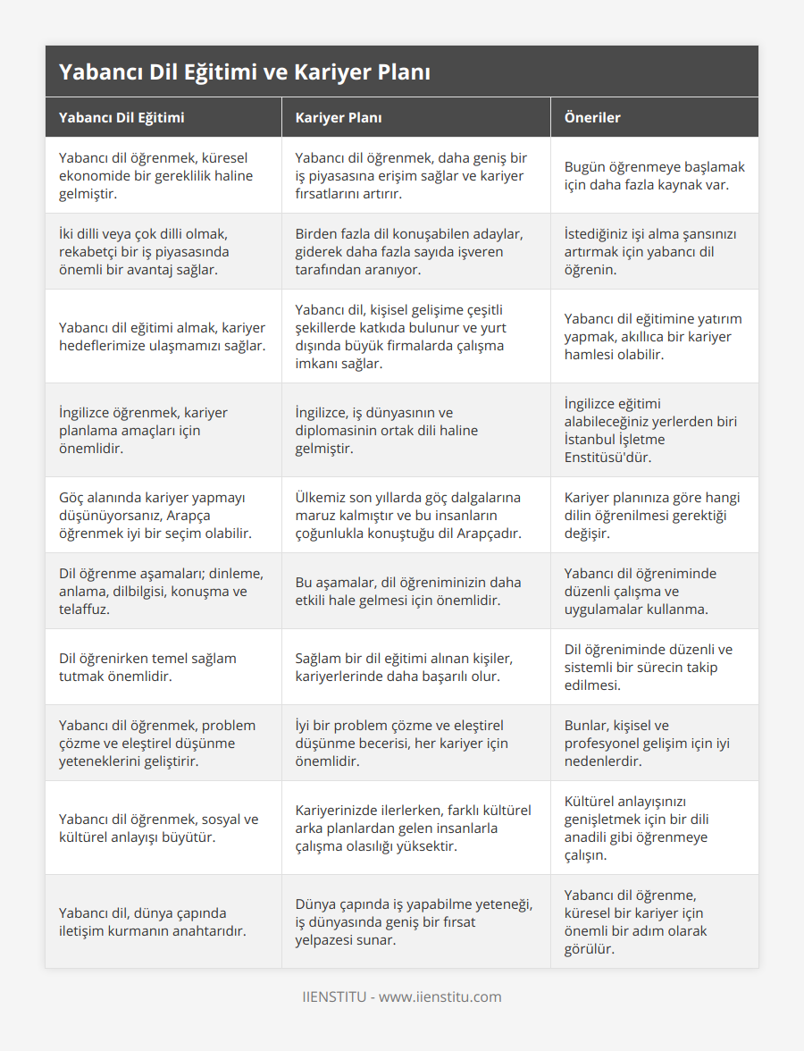 Yabancı dil öğrenmek, küresel ekonomide bir gereklilik haline gelmiştir, Yabancı dil öğrenmek, daha geniş bir iş piyasasına erişim sağlar ve kariyer fırsatlarını artırır, Bugün öğrenmeye başlamak için daha fazla kaynak var, İki dilli veya çok dilli olmak, rekabetçi bir iş piyasasında önemli bir avantaj sağlar, Birden fazla dil konuşabilen adaylar, giderek daha fazla sayıda işveren tarafından aranıyor, İstediğiniz işi alma şansınızı artırmak için yabancı dil öğrenin, Yabancı dil eğitimi almak, kariyer hedeflerimize ulaşmamızı sağlar, Yabancı dil, kişisel gelişime çeşitli şekillerde katkıda bulunur ve yurt dışında büyük firmalarda çalışma imkanı sağlar, Yabancı dil eğitimine yatırım yapmak, akıllıca bir kariyer hamlesi olabilir, İngilizce öğrenmek, kariyer planlama amaçları için önemlidir, İngilizce, iş dünyasının ve diplomasinin ortak dili haline gelmiştir, İngilizce eğitimi alabileceğiniz yerlerden biri İstanbul İşletme Enstitüsü'dür, Göç alanında kariyer yapmayı düşünüyorsanız, Arapça öğrenmek iyi bir seçim olabilir, Ülkemiz son yıllarda göç dalgalarına maruz kalmıştır ve bu insanların çoğunlukla konuştuğu dil Arapçadır, Kariyer planınıza göre hangi dilin öğrenilmesi gerektiği değişir, Dil öğrenme aşamaları; dinleme, anlama, dilbilgisi, konuşma ve telaffuz, Bu aşamalar, dil öğreniminizin daha etkili hale gelmesi için önemlidir, Yabancı dil öğreniminde düzenli çalışma ve uygulamalar kullanma, Dil öğrenirken temel sağlam tutmak önemlidir, Sağlam bir dil eğitimi alınan kişiler, kariyerlerinde daha başarılı olur, Dil öğreniminde düzenli ve sistemli bir sürecin takip edilmesi, Yabancı dil öğrenmek, problem çözme ve eleştirel düşünme yeteneklerini geliştirir, İyi bir problem çözme ve eleştirel düşünme becerisi, her kariyer için önemlidir, Bunlar, kişisel ve profesyonel gelişim için iyi nedenlerdir, Yabancı dil öğrenmek, sosyal ve kültürel anlayışı büyütür, Kariyerinizde ilerlerken, farklı kültürel arka planlardan gelen insanlarla çalışma olasılığı yüksektir, Kültürel anlayışınızı genişletmek için bir dili anadili gibi öğrenmeye çalışın, Yabancı dil, dünya çapında iletişim kurmanın anahtarıdır, Dünya çapında iş yapabilme yeteneği, iş dünyasında geniş bir fırsat yelpazesi sunar, Yabancı dil öğrenme, küresel bir kariyer için önemli bir adım olarak görülür