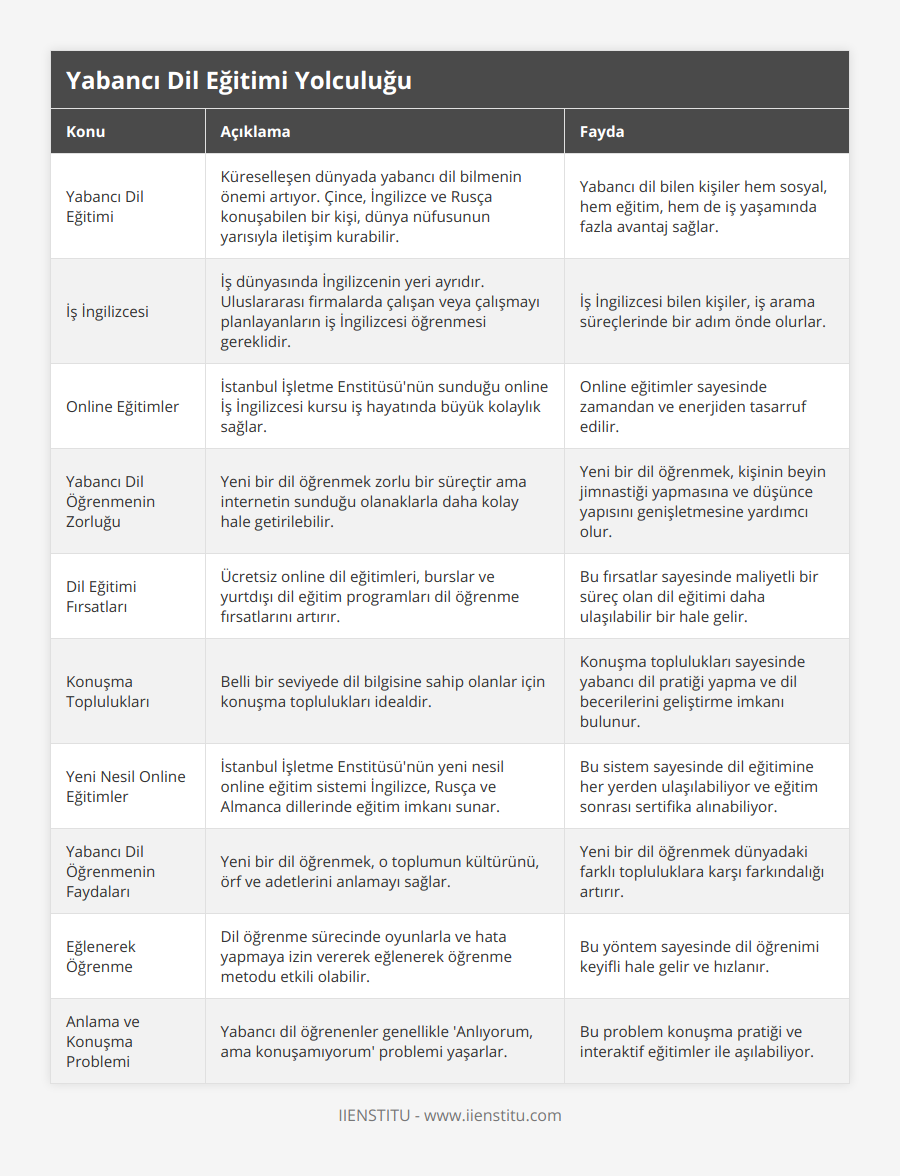 Yabancı Dil Eğitimi, Küreselleşen dünyada yabancı dil bilmenin önemi artıyor Çince, İngilizce ve Rusça konuşabilen bir kişi, dünya nüfusunun yarısıyla iletişim kurabilir, Yabancı dil bilen kişiler hem sosyal, hem eğitim, hem de iş yaşamında fazla avantaj sağlar, İş İngilizcesi, İş dünyasında İngilizcenin yeri ayrıdır Uluslararası firmalarda çalışan veya çalışmayı planlayanların iş İngilizcesi öğrenmesi gereklidir, İş İngilizcesi bilen kişiler, iş arama süreçlerinde bir adım önde olurlar, Online Eğitimler, İstanbul İşletme Enstitüsü'nün sunduğu online İş İngilizcesi kursu iş hayatında büyük kolaylık sağlar, Online eğitimler sayesinde zamandan ve enerjiden tasarruf edilir, Yabancı Dil Öğrenmenin Zorluğu, Yeni bir dil öğrenmek zorlu bir süreçtir ama internetin sunduğu olanaklarla daha kolay hale getirilebilir, Yeni bir dil öğrenmek, kişinin beyin jimnastiği yapmasına ve düşünce yapısını genişletmesine yardımcı olur, Dil Eğitimi Fırsatları, Ücretsiz online dil eğitimleri, burslar ve yurtdışı dil eğitim programları dil öğrenme fırsatlarını artırır, Bu fırsatlar sayesinde maliyetli bir süreç olan dil eğitimi daha ulaşılabilir bir hale gelir, Konuşma Toplulukları, Belli bir seviyede dil bilgisine sahip olanlar için konuşma toplulukları idealdir, Konuşma toplulukları sayesinde yabancı dil pratiği yapma ve dil becerilerini geliştirme imkanı bulunur, Yeni Nesil Online Eğitimler, İstanbul İşletme Enstitüsü'nün yeni nesil online eğitim sistemi İngilizce, Rusça ve Almanca dillerinde eğitim imkanı sunar, Bu sistem sayesinde dil eğitimine her yerden ulaşılabiliyor ve eğitim sonrası sertifika alınabiliyor, Yabancı Dil Öğrenmenin Faydaları, Yeni bir dil öğrenmek, o toplumun kültürünü, örf ve adetlerini anlamayı sağlar, Yeni bir dil öğrenmek dünyadaki farklı topluluklara karşı farkındalığı artırır, Eğlenerek Öğrenme, Dil öğrenme sürecinde oyunlarla ve hata yapmaya izin vererek eğlenerek öğrenme metodu etkili olabilir, Bu yöntem sayesinde dil öğrenimi keyifli hale gelir ve hızlanır, Anlama ve Konuşma Problemi, Yabancı dil öğrenenler genellikle 'Anlıyorum, ama konuşamıyorum' problemi yaşarlar, Bu problem konuşma pratiği ve interaktif eğitimler ile aşılabiliyor
