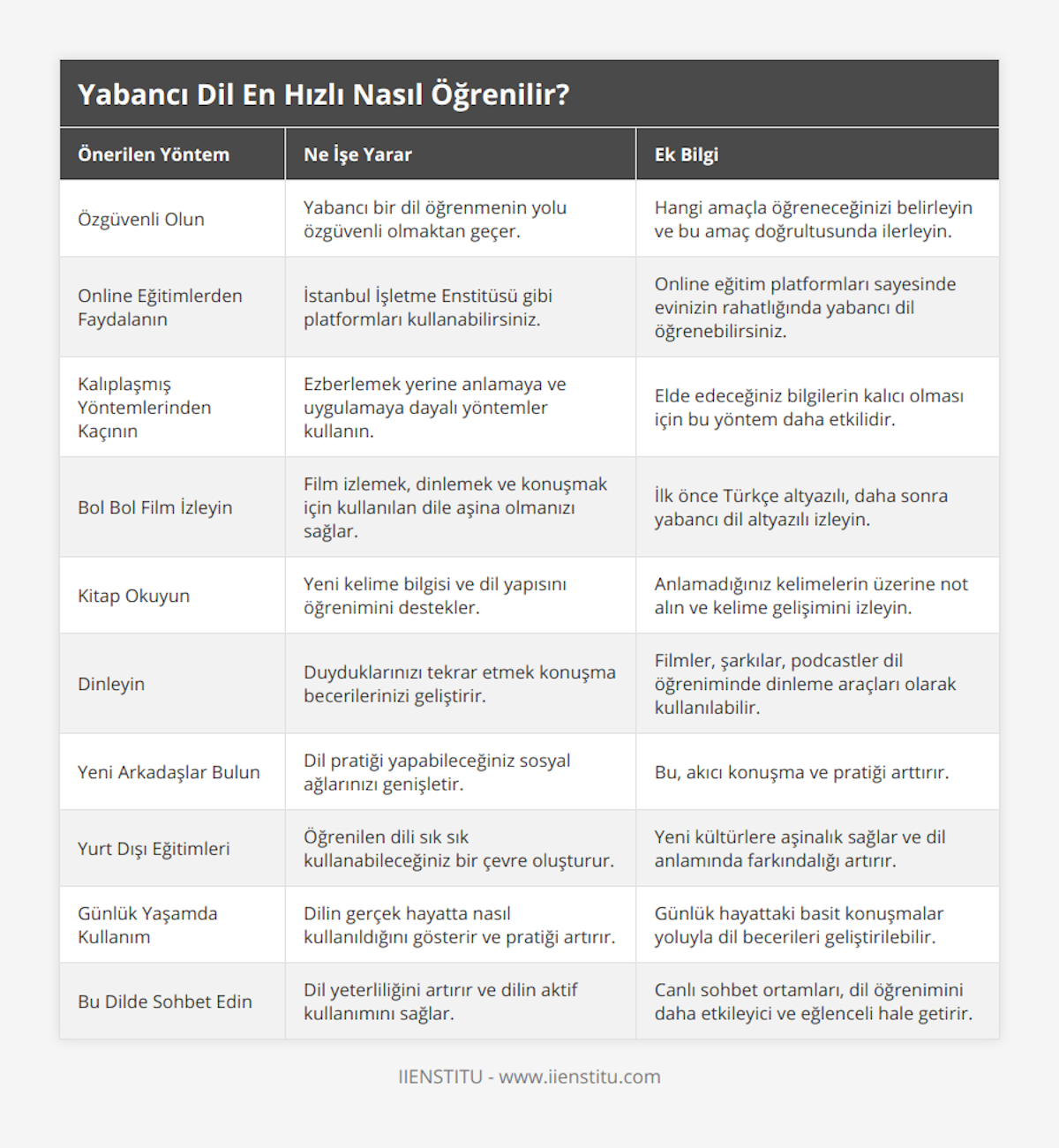 Özgüvenli Olun, Yabancı bir dil öğrenmenin yolu özgüvenli olmaktan geçer, Hangi amaçla öğreneceğinizi belirleyin ve bu amaç doğrultusunda ilerleyin, Online Eğitimlerden Faydalanın, İstanbul İşletme Enstitüsü gibi platformları kullanabilirsiniz, Online eğitim platformları sayesinde evinizin rahatlığında yabancı dil öğrenebilirsiniz, Kalıplaşmış Yöntemlerinden Kaçının, Ezberlemek yerine anlamaya ve uygulamaya dayalı yöntemler kullanın, Elde edeceğiniz bilgilerin kalıcı olması için bu yöntem daha etkilidir, Bol Bol Film İzleyin, Film izlemek, dinlemek ve konuşmak için kullanılan dile aşina olmanızı sağlar, İlk önce Türkçe altyazılı, daha sonra yabancı dil altyazılı izleyin, Kitap Okuyun, Yeni kelime bilgisi ve dil yapısını öğrenimini destekler, Anlamadığınız kelimelerin üzerine not alın ve kelime gelişimini izleyin, Dinleyin, Duyduklarınızı tekrar etmek konuşma becerilerinizi geliştirir, Filmler, şarkılar, podcastler dil öğreniminde dinleme araçları olarak kullanılabilir, Yeni Arkadaşlar Bulun, Dil pratiği yapabileceğiniz sosyal ağlarınızı genişletir, Bu, akıcı konuşma ve pratiği arttırır, Yurt Dışı Eğitimleri, Öğrenilen dili sık sık kullanabileceğiniz bir çevre oluşturur, Yeni kültürlere aşinalık sağlar ve dil anlamında farkındalığı artırır, Günlük Yaşamda Kullanım, Dilin gerçek hayatta nasıl kullanıldığını gösterir ve pratiği artırır, Günlük hayattaki basit konuşmalar yoluyla dil becerileri geliştirilebilir, Bu Dilde Sohbet Edin, Dil yeterliliğini artırır ve dilin aktif kullanımını sağlar, Canlı sohbet ortamları, dil öğrenimini daha etkileyici ve eğlenceli hale getirir