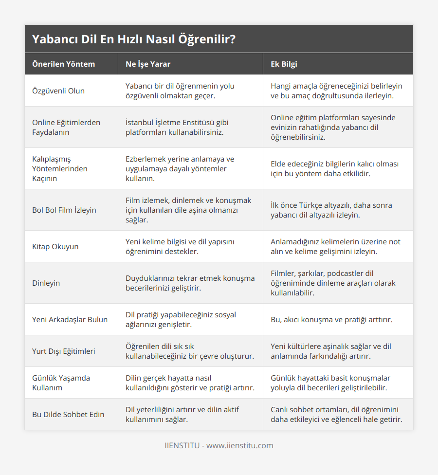Özgüvenli Olun, Yabancı bir dil öğrenmenin yolu özgüvenli olmaktan geçer, Hangi amaçla öğreneceğinizi belirleyin ve bu amaç doğrultusunda ilerleyin, Online Eğitimlerden Faydalanın, İstanbul İşletme Enstitüsü gibi platformları kullanabilirsiniz, Online eğitim platformları sayesinde evinizin rahatlığında yabancı dil öğrenebilirsiniz, Kalıplaşmış Yöntemlerinden Kaçının, Ezberlemek yerine anlamaya ve uygulamaya dayalı yöntemler kullanın, Elde edeceğiniz bilgilerin kalıcı olması için bu yöntem daha etkilidir, Bol Bol Film İzleyin, Film izlemek, dinlemek ve konuşmak için kullanılan dile aşina olmanızı sağlar, İlk önce Türkçe altyazılı, daha sonra yabancı dil altyazılı izleyin, Kitap Okuyun, Yeni kelime bilgisi ve dil yapısını öğrenimini destekler, Anlamadığınız kelimelerin üzerine not alın ve kelime gelişimini izleyin, Dinleyin, Duyduklarınızı tekrar etmek konuşma becerilerinizi geliştirir, Filmler, şarkılar, podcastler dil öğreniminde dinleme araçları olarak kullanılabilir, Yeni Arkadaşlar Bulun, Dil pratiği yapabileceğiniz sosyal ağlarınızı genişletir, Bu, akıcı konuşma ve pratiği arttırır, Yurt Dışı Eğitimleri, Öğrenilen dili sık sık kullanabileceğiniz bir çevre oluşturur, Yeni kültürlere aşinalık sağlar ve dil anlamında farkındalığı artırır, Günlük Yaşamda Kullanım, Dilin gerçek hayatta nasıl kullanıldığını gösterir ve pratiği artırır, Günlük hayattaki basit konuşmalar yoluyla dil becerileri geliştirilebilir, Bu Dilde Sohbet Edin, Dil yeterliliğini artırır ve dilin aktif kullanımını sağlar, Canlı sohbet ortamları, dil öğrenimini daha etkileyici ve eğlenceli hale getirir