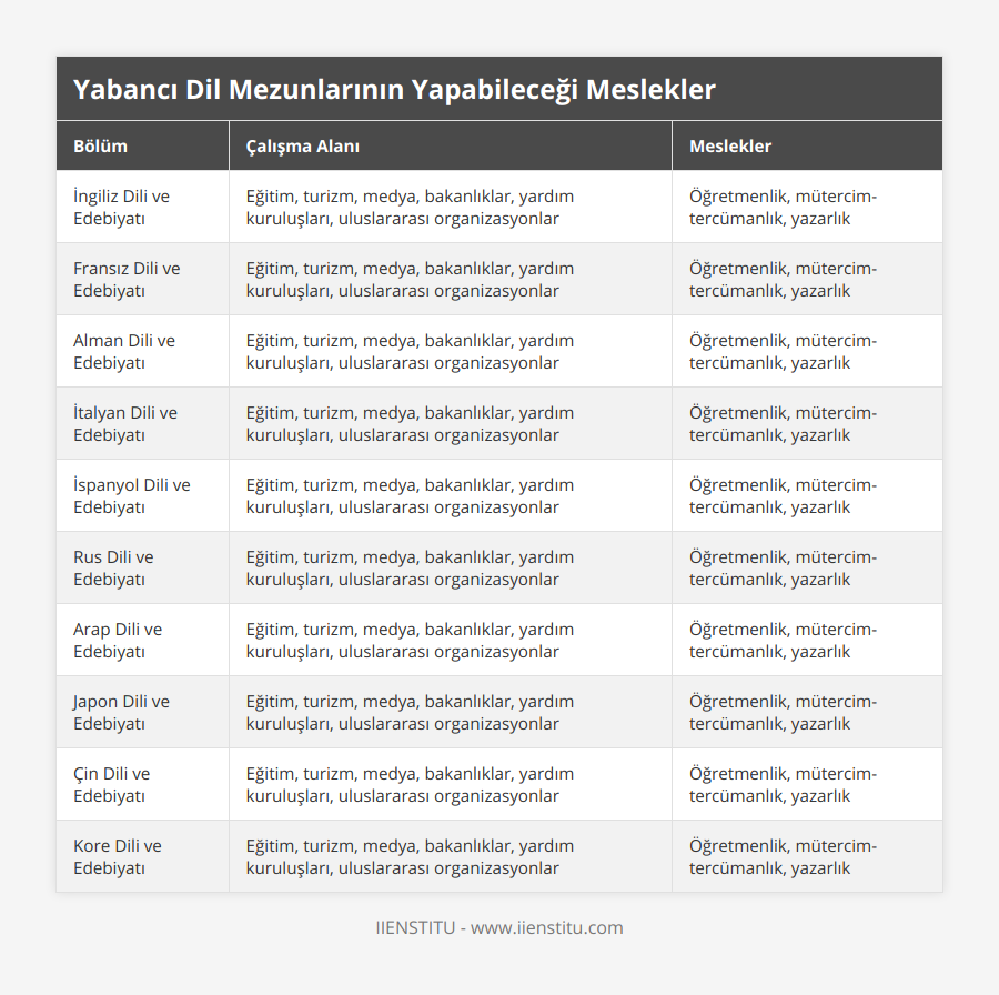 İngiliz Dili ve Edebiyatı, Eğitim, turizm, medya, bakanlıklar, yardım kuruluşları, uluslararası organizasyonlar, Öğretmenlik, mütercim-tercümanlık, yazarlık, Fransız Dili ve Edebiyatı, Eğitim, turizm, medya, bakanlıklar, yardım kuruluşları, uluslararası organizasyonlar, Öğretmenlik, mütercim-tercümanlık, yazarlık, Alman Dili ve Edebiyatı, Eğitim, turizm, medya, bakanlıklar, yardım kuruluşları, uluslararası organizasyonlar, Öğretmenlik, mütercim-tercümanlık, yazarlık, İtalyan Dili ve Edebiyatı, Eğitim, turizm, medya, bakanlıklar, yardım kuruluşları, uluslararası organizasyonlar, Öğretmenlik, mütercim-tercümanlık, yazarlık, İspanyol Dili ve Edebiyatı, Eğitim, turizm, medya, bakanlıklar, yardım kuruluşları, uluslararası organizasyonlar, Öğretmenlik, mütercim-tercümanlık, yazarlık, Rus Dili ve Edebiyatı, Eğitim, turizm, medya, bakanlıklar, yardım kuruluşları, uluslararası organizasyonlar, Öğretmenlik, mütercim-tercümanlık, yazarlık, Arap Dili ve Edebiyatı, Eğitim, turizm, medya, bakanlıklar, yardım kuruluşları, uluslararası organizasyonlar, Öğretmenlik, mütercim-tercümanlık, yazarlık, Japon Dili ve Edebiyatı, Eğitim, turizm, medya, bakanlıklar, yardım kuruluşları, uluslararası organizasyonlar, Öğretmenlik, mütercim-tercümanlık, yazarlık, Çin Dili ve Edebiyatı, Eğitim, turizm, medya, bakanlıklar, yardım kuruluşları, uluslararası organizasyonlar, Öğretmenlik, mütercim-tercümanlık, yazarlık, Kore Dili ve Edebiyatı, Eğitim, turizm, medya, bakanlıklar, yardım kuruluşları, uluslararası organizasyonlar, Öğretmenlik, mütercim-tercümanlık, yazarlık