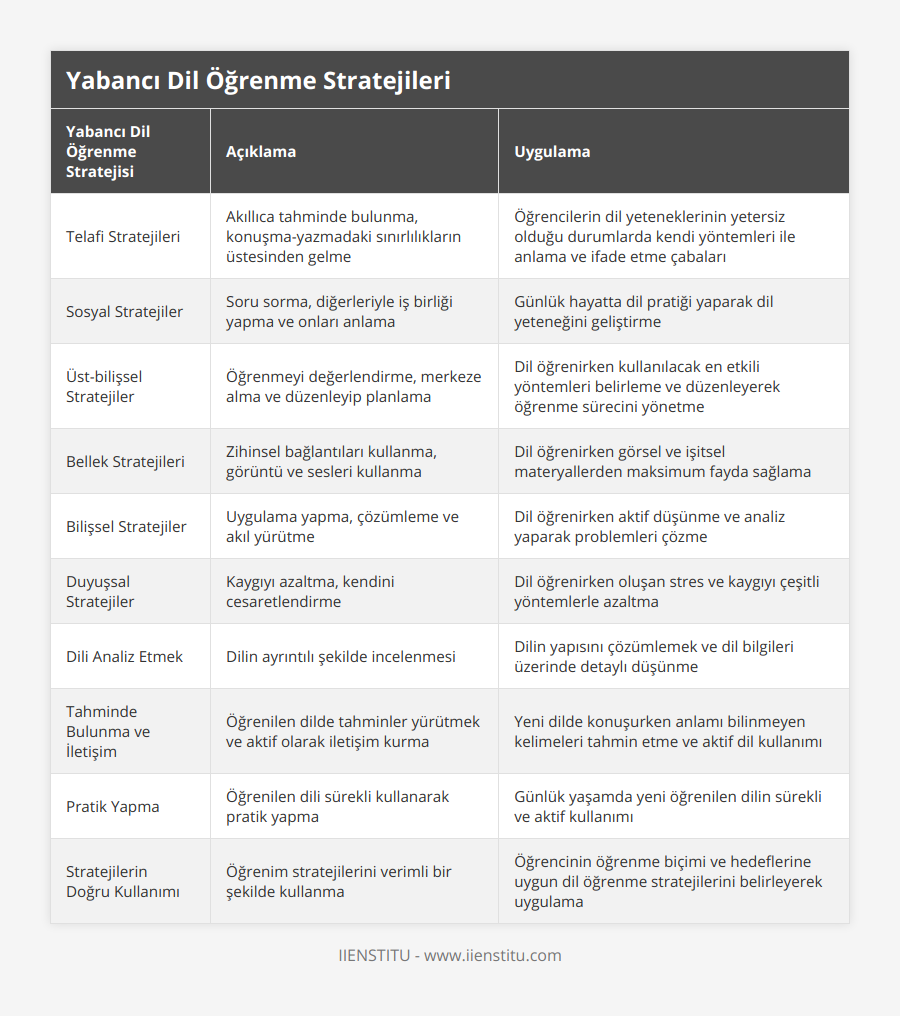 Telafi Stratejileri, Akıllıca tahminde bulunma, konuşma-yazmadaki sınırlılıkların üstesinden gelme, Öğrencilerin dil yeteneklerinin yetersiz olduğu durumlarda kendi yöntemleri ile anlama ve ifade etme çabaları, Sosyal Stratejiler, Soru sorma, diğerleriyle iş birliği yapma ve onları anlama, Günlük hayatta dil pratiği yaparak dil yeteneğini geliştirme, Üst-bilişsel Stratejiler, Öğrenmeyi değerlendirme, merkeze alma ve düzenleyip planlama, Dil öğrenirken kullanılacak en etkili yöntemleri belirleme ve düzenleyerek öğrenme sürecini yönetme, Bellek Stratejileri, Zihinsel bağlantıları kullanma, görüntü ve sesleri kullanma, Dil öğrenirken görsel ve işitsel materyallerden maksimum fayda sağlama, Bilişsel Stratejiler, Uygulama yapma, çözümleme ve akıl yürütme, Dil öğrenirken aktif düşünme ve analiz yaparak problemleri çözme, Duyuşsal Stratejiler, Kaygıyı azaltma, kendini cesaretlendirme, Dil öğrenirken oluşan stres ve kaygıyı çeşitli yöntemlerle azaltma, Dili Analiz Etmek, Dilin ayrıntılı şekilde incelenmesi, Dilin yapısını çözümlemek ve dil bilgileri üzerinde detaylı düşünme, Tahminde Bulunma ve İletişim, Öğrenilen dilde tahminler yürütmek ve aktif olarak iletişim kurma, Yeni dilde konuşurken anlamı bilinmeyen kelimeleri tahmin etme ve aktif dil kullanımı, Pratik Yapma, Öğrenilen dili sürekli kullanarak pratik yapma, Günlük yaşamda yeni öğrenilen dilin sürekli ve aktif kullanımı, Stratejilerin Doğru Kullanımı, Öğrenim stratejilerini verimli bir şekilde kullanma, Öğrencinin öğrenme biçimi ve hedeflerine uygun dil öğrenme stratejilerini belirleyerek uygulama