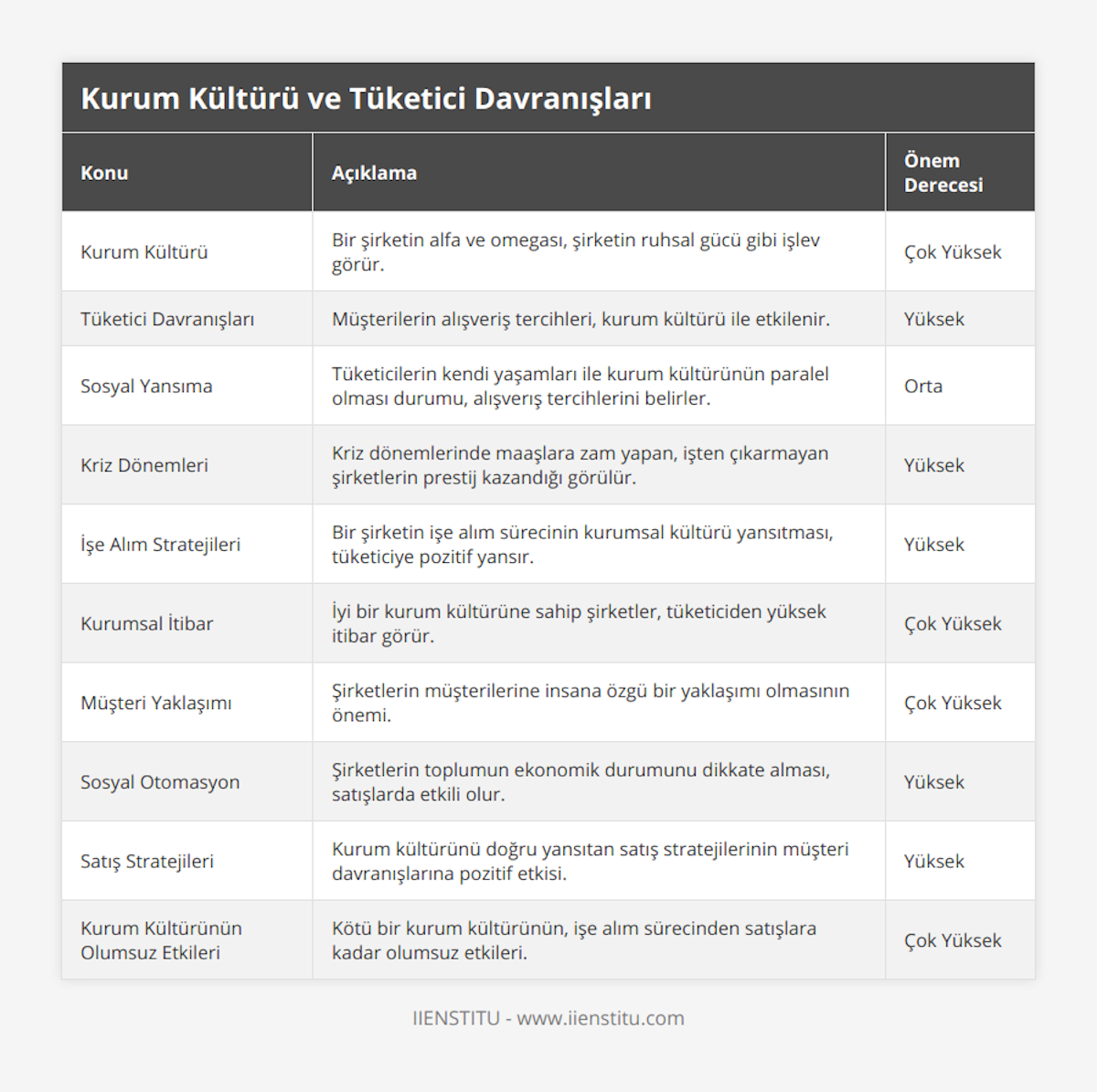 Kurum Kültürü, Bir şirketin alfa ve omegası, şirketin ruhsal gücü gibi işlev görür, Çok Yüksek, Tüketici Davranışları, Müşterilerin alışveriş tercihleri, kurum kültürü ile etkilenir, Yüksek, Sosyal Yansıma, Tüketicilerin kendi yaşamları ile kurum kültürünün paralel olması durumu, alışverış tercihlerini belirler, Orta, Kriz Dönemleri, Kriz dönemlerinde maaşlara zam yapan, işten çıkarmayan şirketlerin prestij kazandığı görülür, Yüksek, İşe Alım Stratejileri, Bir şirketin işe alım sürecinin kurumsal kültürü yansıtması, tüketiciye pozitif yansır, Yüksek, Kurumsal İtibar, İyi bir kurum kültürüne sahip şirketler, tüketiciden yüksek itibar görür, Çok Yüksek, Müşteri Yaklaşımı, Şirketlerin müşterilerine insana özgü bir yaklaşımı olmasının önemi, Çok Yüksek, Sosyal Otomasyon, Şirketlerin toplumun ekonomik durumunu dikkate alması, satışlarda etkili olur, Yüksek, Satış Stratejileri, Kurum kültürünü doğru yansıtan satış stratejilerinin müşteri davranışlarına pozitif etkisi, Yüksek, Kurum Kültürünün Olumsuz Etkileri, Kötü bir kurum kültürünün, işe alım sürecinden satışlara kadar olumsuz etkileri, Çok Yüksek