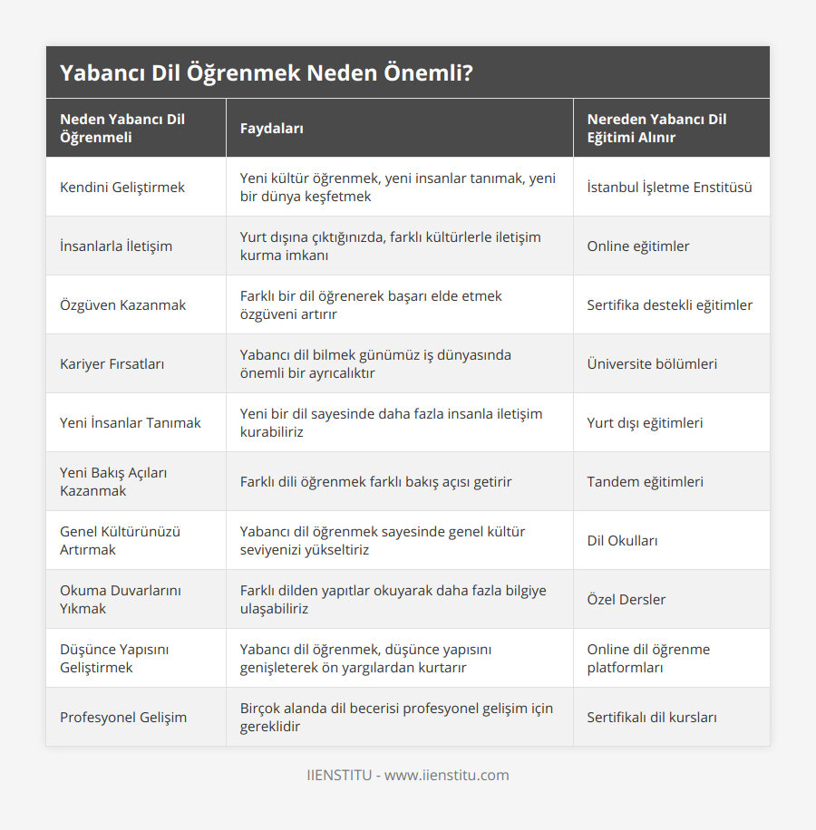 Kendini Geliştirmek, Yeni kültür öğrenmek, yeni insanlar tanımak, yeni bir dünya keşfetmek, İstanbul İşletme Enstitüsü, İnsanlarla İletişim, Yurt dışına çıktığınızda, farklı kültürlerle iletişim kurma imkanı, Online eğitimler, Özgüven Kazanmak, Farklı bir dil öğrenerek başarı elde etmek  özgüveni artırır, Sertifika destekli eğitimler, Kariyer Fırsatları, Yabancı dil bilmek günümüz iş dünyasında önemli bir ayrıcalıktır, Üniversite bölümleri, Yeni İnsanlar Tanımak, Yeni bir dil sayesinde daha fazla insanla iletişim kurabiliriz, Yurt dışı eğitimleri, Yeni Bakış Açıları Kazanmak, Farklı dili öğrenmek farklı bakış açısı getirir, Tandem eğitimleri, Genel Kültürünüzü Artırmak, Yabancı dil öğrenmek sayesinde genel kültür seviyenizi yükseltiriz, Dil Okulları, Okuma Duvarlarını Yıkmak, Farklı dilden yapıtlar okuyarak daha fazla bilgiye ulaşabiliriz, Özel Dersler, Düşünce Yapısını Geliştirmek, Yabancı dil öğrenmek, düşünce yapısını genişleterek ön yargılardan kurtarır, Online dil öğrenme platformları, Profesyonel Gelişim, Birçok alanda dil becerisi profesyonel gelişim için gereklidir, Sertifikalı dil kursları