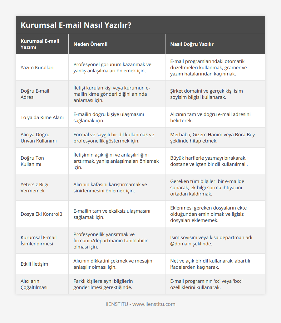 Yazım Kuralları, Profesyonel görünüm kazanmak ve yanlış anlaşılmaları önlemek için, E-mail programlarındaki otomatik düzeltmeleri kullanmak, gramer ve yazım hatalarından kaçınmak, Doğru E-mail Adresi, İletişi kurulan kişi veya kurumun e-mailin kime gönderildiğini anında anlaması için, Şirket domaini ve gerçek kişi isim soyisim bilgisi kullanarak, To ya da Kime Alanı, E-mailin doğru kişiye ulaşmasını sağlamak için, Alıcının tam ve doğru e-mail adresini belirterek, Alıcıya Doğru Unvan Kullanımı, Formal ve saygılı bir dil kullanmak ve profesyonellik göstermek için, Merhaba, Gizem Hanım veya Bora Bey şeklinde hitap etmek, Doğru Ton Kullanımı, İletişimin açıklığını ve anlaşılırlığını arttırmak, yanlış anlaşılmaları önlemek için, Büyük harflerle yazmayı bırakarak, dostane ve içten bir dil kullanılmalı, Yetersiz Bilgi Vermemek, Alıcının kafasını karıştırmamak ve sinirlenmesini önlemek için, Gereken tüm bilgileri bir e-mailde sunarak, ek bilgi sorma ihtiyacını ortadan kaldırmak, Dosya Eki Kontrolü, E-mailin tam ve eksiksiz ulaşmasını sağlamak için, Eklenmesi gereken dosyaların ekte olduğundan emin olmak ve ilgisiz dosyaları eklememek, Kurumsal E-mail İsimlendirmesi, Profesyonellik yansıtmak ve firmanın/departmanın tanıtılabilir olması için, İsimsoyisim veya kısa departman adı @domain şeklinde, Etkili İletişim, Alıcının dikkatini çekmek ve mesajın anlaşılır olması için, Net ve açık bir dil kullanarak, abartılı ifadelerden kaçınarak, Alıcıların Çoğaltılması, Farklı kişilere aynı bilgilerin gönderilmesi gerektiğinde, E-mail programının 'cc' veya 'bcc' özelliklerini kullanarak