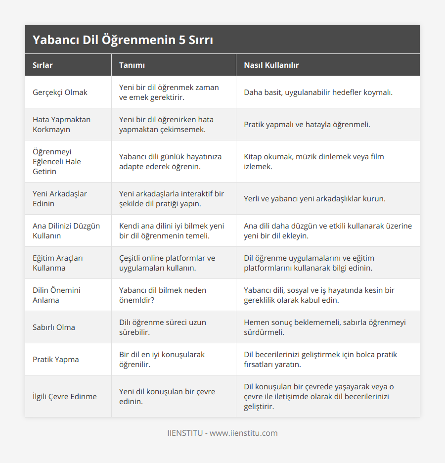 Gerçekçi Olmak, Yeni bir dil öğrenmek zaman ve emek gerektirir, Daha basit, uygulanabilir hedefler koymalı, Hata Yapmaktan Korkmayın, Yeni bir dil öğrenirken hata yapmaktan çekimsemek, Pratik yapmalı ve hatayla öğrenmeli, Öğrenmeyi Eğlenceli Hale Getirin, Yabancı dili günlük hayatınıza adapte ederek öğrenin, Kitap okumak, müzik dinlemek veya film izlemek, Yeni Arkadaşlar Edinin, Yeni arkadaşlarla interaktif bir şekilde dil pratiği yapın, Yerli ve yabancı yeni arkadaşlıklar kurun, Ana Dilinizi Düzgün Kullanın, Kendi ana dilini iyi bilmek yeni bir dil öğrenmenin temeli, Ana dili daha düzgün ve etkili kullanarak üzerine yeni bir dil ekleyin, Eğitim Araçları Kullanma, Çeşitli online platformlar ve uygulamaları kullanın, Dil öğrenme uygulamalarını ve eğitim platformlarını kullanarak bilgi edinin, Dilin Önemini Anlama, Yabancı dil bilmek neden önemldir?, Yabancı dili, sosyal ve iş hayatında kesin bir gereklilik olarak kabul edin, Sabırlı Olma, Dilı öğrenme süreci uzun sürebilir, Hemen sonuç beklememeli, sabırla öğrenmeyi sürdürmeli, Pratik Yapma, Bir dil en iyi konuşularak öğrenilir, Dil becerilerinizi geliştirmek için bolca pratik fırsatları yaratın, İlgili Çevre Edinme, Yeni dil konuşulan bir çevre edinin, Dil konuşulan bir çevrede yaşayarak veya o çevre ile iletişimde olarak dil becerilerinizi geliştirir