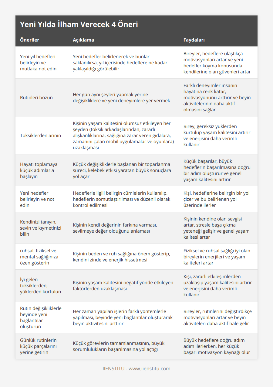 Yeni yıl hedefleri belirleyin ve mutlaka not edin, Yeni hedefler belirlenerek ve bunlar saklanılırsa, yıl içerisinde hedeflere ne kadar yaklaşıldığı görülebilir, Bireyler, hedeflere ulaştıkça motivasyonları artar ve yeni hedefler koyma konusunda kendilerine olan güvenleri artar, Rutinleri bozun, Her gün aynı şeyleri yapmak yerine değişikliklere ve yeni deneyimlere yer vermek , Farklı deneyimler insanın hayatına renk katar, motivasyonunu arttırır ve beyin aktivitelerinin daha aktif olmasını sağlar, Toksiklerden arının, Kişinin yaşam kalitesini olumsuz etkileyen her şeyden (toksik arkadaşlarından, zararlı alışkanlıklarına, sağlığına zarar veren gıdalara, zamanını çalan mobil uygulamalar ve oyunlara) uzaklaşması, Birey, gereksiz yüklerden kurtulup yaşam kalitesini artırır ve enerjisini daha verimli kullanır, Hayatı toplamaya küçük adımlarla başlayın, Küçük değişikliklerle başlanan bir toparlanma süreci, kelebek etkisi yaratan büyük sonuçlara yol açar, Küçük başarılar, büyük hedeflerin başarılmasına doğru bir adım oluşturur ve genel yaşam kalitesini artırır, Yeni hedefler belirleyin ve not edin, Hedeflerle ilgili belirgin cümlelerin kullanılıp, hedeflerin somutlaştırılması ve düzenli olarak kontrol edilmesi, Kişi, hedeflerine belirgin bir yol çizer ve bu belirlenen yol üzerinde ilerler, Kendinizi tanıyın, sevin ve kıymetinizi bilin, Kişinin kendi değerinin farkına varması, sevilmeye değer olduğunu anlaması, Kişinin kendine olan sevgisi artar, stresle başa çıkma yeteneği gelişir ve genel yaşam kalitesi artar, ruhsal, fiziksel ve mental sağlığınıza özen gösterin, Kişinin beden ve ruh sağlığına önem gösterip, kendini zinde ve enerjik hissetmesi , Fiziksel ve ruhsal sağlığı iyi olan bireylerin enerjileri ve yaşam kaliteleri artar,  İyi gelen toksiklerden, yüklerden kurtulun, Kişinin yaşam kalitesini negatif yönde etkileyen faktörlerden uzaklaşması, Kişi, zararlı etkileşimlerden uzaklaşıp yaşam kalitesini artırır ve enerjisini daha verimli kullanır, Rutin değişikliklerle beyinde yeni bağlantılar oluşturun, Her zaman yapılan işlerin farklı yöntemlerle yapılması, beyinde yeni bağlantılar oluşturarak beyin aktivitesini arttırır , Bireyler, rutinlerini değiştirdikçe motivasyonları artar ve beyin aktiviteleri daha aktif hale gelir, Günlük rutinlerin küçük parçalarını yerine getirin, Küçük görevlerin tamamlanmasının, büyük sorumlulukların başarılmasına yol açtığı, Büyük hedeflere doğru adım adım ilerlerken, her küçük başarı motivasyon kaynağı olur