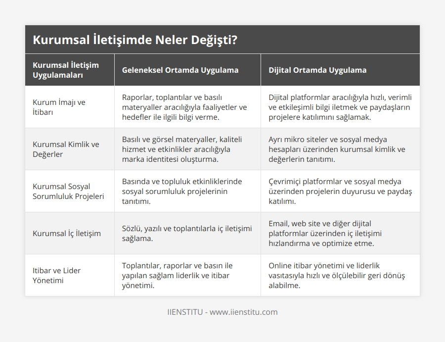 Kurum İmajı ve İtibarı, Raporlar, toplantılar ve basılı materyaller aracılığıyla faaliyetler ve hedefler ile ilgili bilgi verme, Dijital platformlar aracılığıyla hızlı, verimli ve etkileşimli bilgi iletmek ve paydaşların projelere katılımını sağlamak, Kurumsal Kimlik ve Değerler, Basılı ve görsel materyaller, kaliteli hizmet ve etkinlikler aracılığıyla marka identitesi oluşturma, Ayrı mikro siteler ve sosyal medya hesapları üzerinden kurumsal kimlik ve değerlerin tanıtımı, Kurumsal Sosyal Sorumluluk Projeleri, Basında ve topluluk etkinliklerinde sosyal sorumluluk projelerinin tanıtımı, Çevrimiçi platformlar ve sosyal medya üzerinden projelerin duyurusu ve paydaş katılımı, Kurumsal İç İletişim, Sözlü, yazılı ve toplantılarla iç iletişimi sağlama, Email, web site ve diğer dijital platformlar üzerinden iç iletişimi hızlandırma ve optimize etme, Itibar ve Lider Yönetimi, Toplantılar, raporlar ve basın ile yapılan sağlam liderlik ve itibar yönetimi, Online itibar yönetimi ve liderlik vasıtasıyla hızlı ve ölçülebilir geri dönüş alabilme