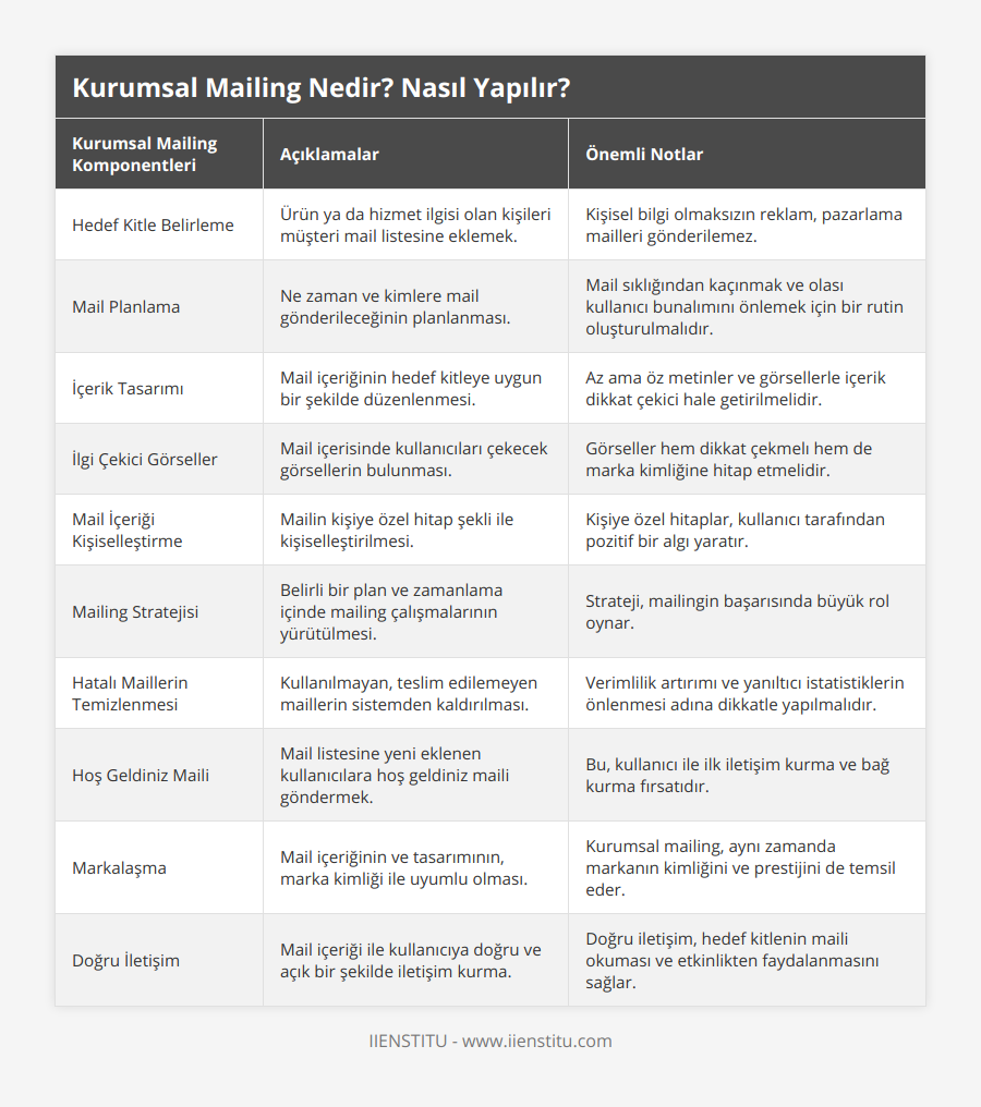 Hedef Kitle Belirleme, Ürün ya da hizmet ilgisi olan kişileri müşteri mail listesine eklemek, Kişisel bilgi olmaksızın reklam, pazarlama mailleri gönderilemez, Mail Planlama, Ne zaman ve kimlere mail gönderileceğinin planlanması, Mail sıklığından kaçınmak ve olası kullanıcı bunalımını önlemek için bir rutin oluşturulmalıdır, İçerik Tasarımı, Mail içeriğinin hedef kitleye uygun bir şekilde düzenlenmesi, Az ama öz metinler ve görsellerle içerik dikkat çekici hale getirilmelidir, İlgi Çekici Görseller, Mail içerisinde kullanıcıları çekecek görsellerin bulunması, Görseller hem dikkat çekmelı hem de marka kimliğine hitap etmelidir, Mail İçeriği Kişiselleştirme, Mailin kişiye özel hitap şekli ile kişiselleştirilmesi, Kişiye özel hitaplar, kullanıcı tarafından pozitif bir algı yaratır, Mailing Stratejisi, Belirli bir plan ve zamanlama içinde mailing çalışmalarının yürütülmesi, Strateji, mailingin başarısında büyük rol oynar, Hatalı Maillerin Temizlenmesi, Kullanılmayan, teslim edilemeyen maillerin sistemden kaldırılması, Verimlilik artırımı ve yanıltıcı istatistiklerin önlenmesi adına dikkatle yapılmalıdır, Hoş Geldiniz Maili, Mail listesine yeni eklenen kullanıcılara hoş geldiniz maili göndermek, Bu, kullanıcı ile ilk iletişim kurma ve bağ kurma fırsatıdır, Markalaşma, Mail içeriğinin ve tasarımının, marka kimliği ile uyumlu olması, Kurumsal mailing, aynı zamanda markanın kimliğini ve prestijini de temsil eder, Doğru İletişim, Mail içeriği ile kullanıcıya doğru ve açık bir şekilde iletişim kurma, Doğru iletişim, hedef kitlenin maili okuması ve etkinlikten faydalanmasını sağlar