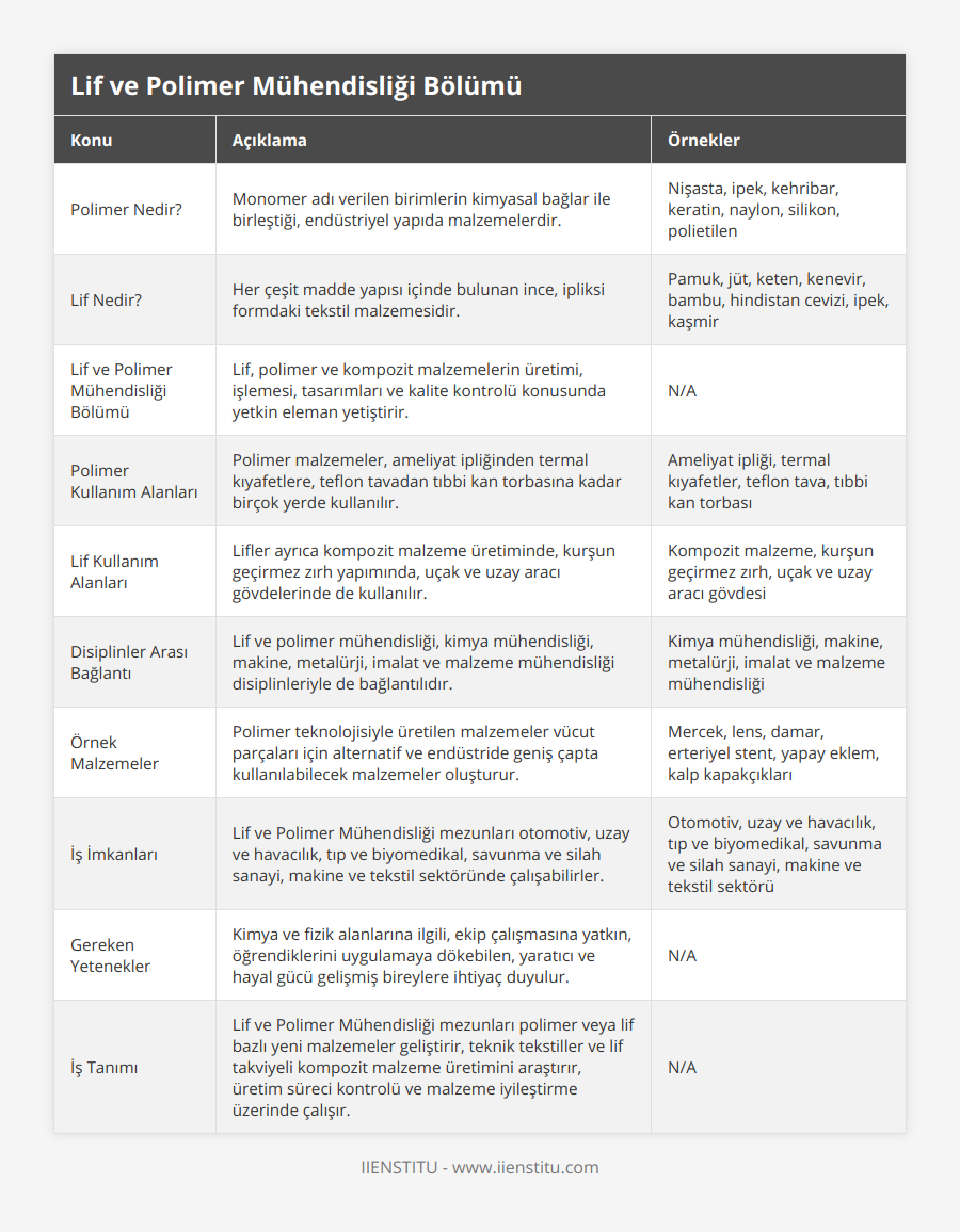 Polimer Nedir?, Monomer adı verilen birimlerin kimyasal bağlar ile birleştiği, endüstriyel yapıda malzemelerdir, Nişasta, ipek, kehribar, keratin, naylon, silikon, polietilen, Lif Nedir?, Her çeşit madde yapısı içinde bulunan ince, ipliksi formdaki tekstil malzemesidir, Pamuk, jüt, keten, kenevir, bambu, hindistan cevizi, ipek, kaşmir, Lif ve Polimer Mühendisliği Bölümü, Lif, polimer ve kompozit malzemelerin üretimi, işlemesi, tasarımları ve kalite kontrolü konusunda yetkin eleman yetiştirir, N/A, Polimer Kullanım Alanları, Polimer malzemeler, ameliyat ipliğinden termal kıyafetlere, teflon tavadan tıbbi kan torbasına kadar birçok yerde kullanılır, Ameliyat ipliği, termal kıyafetler, teflon tava, tıbbi kan torbası, Lif Kullanım Alanları, Lifler ayrıca kompozit malzeme üretiminde, kurşun geçirmez zırh yapımında, uçak ve uzay aracı gövdelerinde de kullanılır, Kompozit malzeme, kurşun geçirmez zırh, uçak ve uzay aracı gövdesi, Disiplinler Arası Bağlantı, Lif ve polimer mühendisliği, kimya mühendisliği, makine, metalürji, imalat ve malzeme mühendisliği disiplinleriyle de bağlantılıdır, Kimya mühendisliği, makine, metalürji, imalat ve malzeme mühendisliği, Örnek Malzemeler, Polimer teknolojisiyle üretilen malzemeler vücut parçaları için alternatif ve endüstride geniş çapta kullanılabilecek malzemeler oluşturur, Mercek, lens, damar, erteriyel stent, yapay eklem, kalp kapakçıkları, İş İmkanları, Lif ve Polimer Mühendisliği mezunları otomotiv, uzay ve havacılık, tıp ve biyomedikal, savunma ve silah sanayi, makine ve tekstil sektöründe çalışabilirler, Otomotiv, uzay ve havacılık, tıp ve biyomedikal, savunma ve silah sanayi, makine ve tekstil sektörü, Gereken Yetenekler, Kimya ve fizik alanlarına ilgili, ekip çalışmasına yatkın, öğrendiklerini uygulamaya dökebilen, yaratıcı ve hayal gücü gelişmiş bireylere ihtiyaç duyulur, N/A, İş Tanımı, Lif ve Polimer Mühendisliği mezunları polimer veya lif bazlı yeni malzemeler geliştirir, teknik tekstiller ve lif takviyeli kompozit malzeme üretimini araştırır, üretim süreci kontrolü ve malzeme iyileştirme üzerinde çalışır, N/A