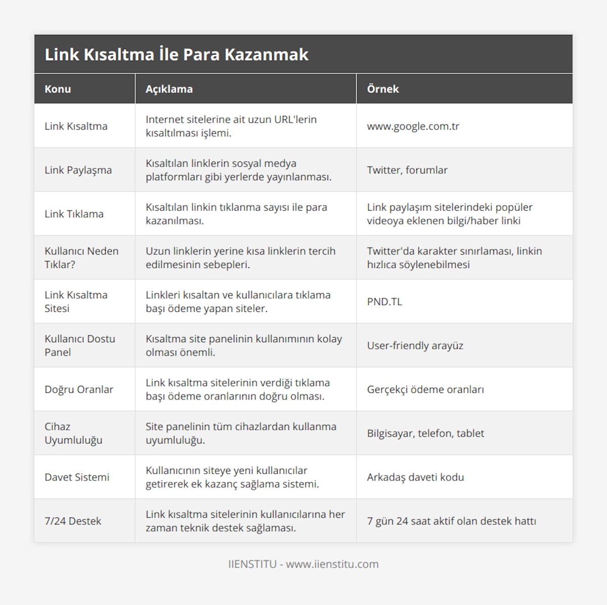 Link Kısaltma, Internet sitelerine ait uzun URL'lerin kısaltılması işlemi, wwwgooglecomtr, Link Paylaşma, Kısaltılan linklerin sosyal medya platformları gibi yerlerde yayınlanması, Twitter, forumlar, Link Tıklama, Kısaltılan linkin tıklanma sayısı ile para kazanılması, Link paylaşım sitelerindeki popüler videoya eklenen bilgi/haber linki, Kullanıcı Neden Tıklar?, Uzun linklerin yerine kısa linklerin tercih edilmesinin sebepleri, Twitter'da karakter sınırlaması, linkin hızlıca söylenebilmesi, Link Kısaltma Sitesi, Linkleri kısaltan ve kullanıcılara tıklama başı ödeme yapan siteler, PNDTL, Kullanıcı Dostu Panel, Kısaltma site panelinin kullanımının kolay olması önemli, User-friendly arayüz, Doğru Oranlar, Link kısaltma sitelerinin verdiği tıklama başı ödeme oranlarının doğru olması, Gerçekçi ödeme oranları, Cihaz Uyumluluğu, Site panelinin tüm cihazlardan kullanma uyumluluğu, Bilgisayar, telefon, tablet, Davet Sistemi, Kullanıcının siteye yeni kullanıcılar getirerek ek kazanç sağlama sistemi, Arkadaş daveti kodu, 7/24 Destek, Link kısaltma sitelerinin kullanıcılarına her zaman teknik destek sağlaması, 7 gün 24 saat aktif olan destek hattı