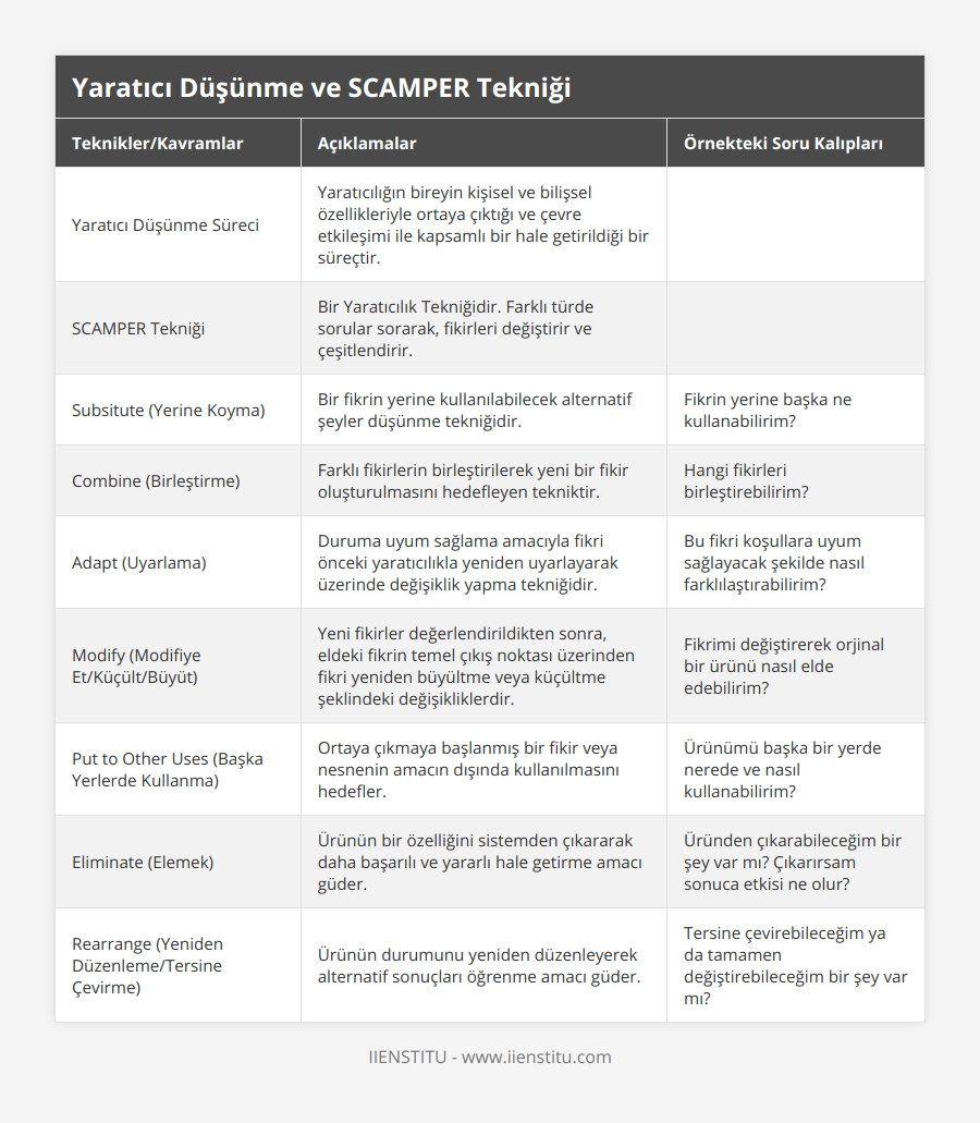 Yaratıcı Düşünme Süreci, Yaratıcılığın bireyin kişisel ve bilişsel özellikleriyle ortaya çıktığı ve çevre etkileşimi ile kapsamlı bir hale getirildiği bir süreçtir, , SCAMPER Tekniği, Bir Yaratıcılık Tekniğidir Farklı türde sorular sorarak, fikirleri değiştirir ve çeşitlendirir, , Subsitute (Yerine Koyma), Bir fikrin yerine kullanılabilecek alternatif şeyler düşünme tekniğidir, Fikrin yerine başka ne kullanabilirim?, Combine (Birleştirme), Farklı fikirlerin birleştirilerek yeni bir fikir oluşturulmasını hedefleyen tekniktir, Hangi fikirleri birleştirebilirim?, Adapt (Uyarlama), Duruma uyum sağlama amacıyla fikri önceki yaratıcılıkla yeniden uyarlayarak üzerinde değişiklik yapma tekniğidir, Bu fikri koşullara uyum sağlayacak şekilde nasıl farklılaştırabilirim?, Modify (Modifiye Et/Küçült/Büyüt), Yeni fikirler değerlendirildikten sonra, eldeki fikrin temel çıkış noktası üzerinden fikri yeniden büyültme veya küçültme şeklindeki değişikliklerdir, Fikrimi değiştirerek orjinal bir ürünü nasıl elde edebilirim?, Put to Other Uses (Başka Yerlerde Kullanma), Ortaya çıkmaya başlanmış bir fikir veya nesnenin amacın dışında kullanılmasını hedefler, Ürünümü başka bir yerde nerede ve nasıl kullanabilirim?, Eliminate (Elemek), Ürünün bir özelliğini sistemden çıkararak daha başarılı ve yararlı hale getirme amacı güder, Üründen çıkarabileceğim bir şey var mı? Çıkarırsam sonuca etkisi ne olur?, Rearrange (Yeniden Düzenleme/Tersine Çevirme), Ürünün durumunu yeniden düzenleyerek alternatif sonuçları öğrenme amacı güder, Tersine çevirebileceğim ya da tamamen değiştirebileceğim bir şey var mı?