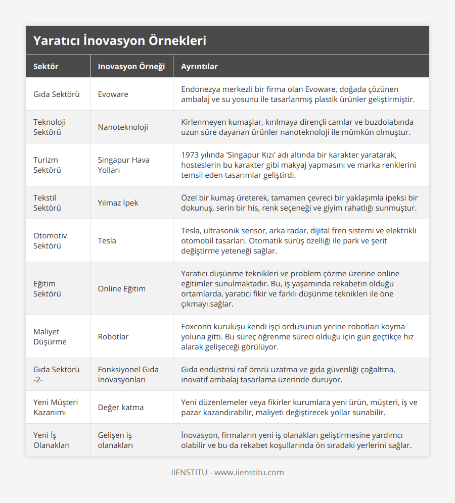 Gıda Sektörü, Evoware, Endonezya merkezli bir firma olan Evoware, doğada çözünen ambalaj ve su yosunu ile tasarlanmış plastik ürünler geliştirmiştir, Teknoloji Sektörü, Nanoteknoloji, Kirlenmeyen kumaşlar, kırılmaya dirençli camlar ve buzdolabında uzun süre dayanan ürünler nanoteknoloji ile mümkün olmuştur, Turizm Sektörü, Singapur Hava Yolları, 1973 yılında 'Singapur Kızı' adı altında bir karakter yaratarak, hosteslerin bu karakter gibi makyaj yapmasını ve marka renklerini temsil eden tasarımlar geliştirdi, Tekstil Sektörü, Yılmaz İpek, Özel bir kumaş üreterek, tamamen çevreci bir yaklaşımla ipeksi bir dokunuş, serin bir his, renk seçeneği ve giyim rahatlığı sunmuştur, Otomotiv Sektörü, Tesla, Tesla, ultrasonik sensör, arka radar, dijital fren sistemi ve elektrikli otomobil tasarları Otomatik sürüş özelliği ile park ve şerit değiştirme yeteneği sağlar, Eğitim Sektörü, Online Eğitim, Yaratıcı düşünme teknikleri ve problem çözme üzerine online eğitimler sunulmaktadır Bu, iş yaşamında rekabetin olduğu ortamlarda, yaratıcı fikir ve farklı düşünme teknikleri ile öne çıkmayı sağlar, Maliyet Düşürme, Robotlar, Foxconn kuruluşu kendi işçi ordusunun yerine robotları koyma yoluna gitti Bu süreç öğrenme süreci olduğu için gün geçtikçe hız alarak gelişeceği görülüyor, Gıda Sektörü -2-, Fonksiyonel Gıda İnovasyonları, Gıda endüstrisi raf ömrü uzatma ve gıda güvenliği çoğaltma, inovatif ambalaj tasarlama üzerinde duruyor, Yeni Müşteri Kazanımı, Değer katma, Yeni düzenlemeler veya fikirler kurumlara yeni ürün, müşteri, iş ve pazar kazandırabilir, maliyeti değiştirecek yollar sunabilir, Yeni İş Olanakları, Gelişen iş olanakları, İnovasyon, firmaların yeni iş olanakları geliştirmesine yardımcı olabilir ve bu da rekabet koşullarında ön sıradaki yerlerini sağlar