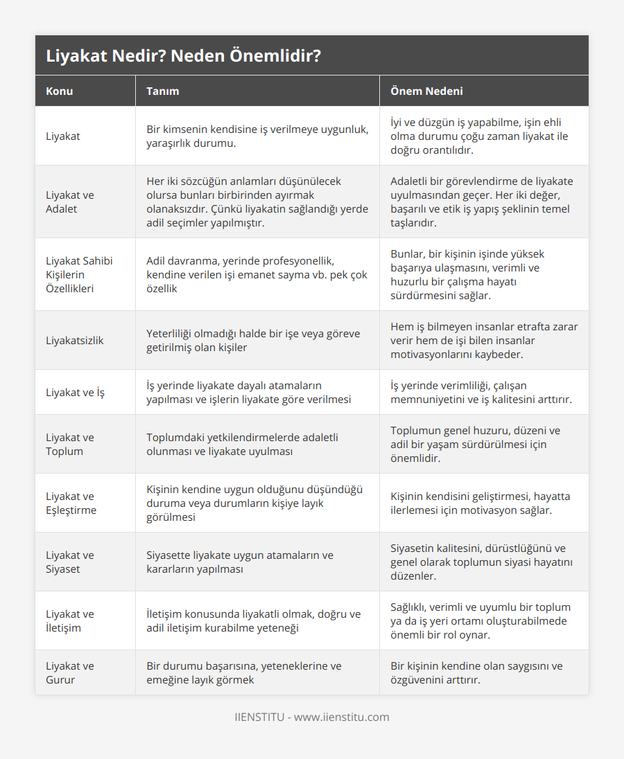 Liyakat, Bir kimsenin kendisine iş verilmeye uygunluk, yaraşırlık durumu, İyi ve düzgün iş yapabilme, işin ehli olma durumu çoğu zaman liyakat ile doğru orantılıdır, Liyakat ve Adalet, Her iki sözcüğün anlamları düşünülecek olursa bunları birbirinden ayırmak olanaksızdır Çünkü liyakatin sağlandığı yerde adil seçimler yapılmıştır, Adaletli bir görevlendirme de liyakate uyulmasından geçer Her iki değer, başarılı ve etik iş yapış şeklinin temel taşlarıdır, Liyakat Sahibi Kişilerin Özellikleri, Adil davranma, yerinde profesyonellik, kendine verilen işi emanet sayma vb pek çok özellik, Bunlar, bir kişinin işinde yüksek başarıya ulaşmasını, verimli ve huzurlu bir çalışma hayatı sürdürmesini sağlar, Liyakatsizlik, Yeterliliği olmadığı halde bir işe veya göreve getirilmiş olan kişiler, Hem iş bilmeyen insanlar etrafta zarar verir hem de işi bilen insanlar motivasyonlarını kaybeder, Liyakat ve İş, İş yerinde liyakate dayalı atamaların yapılması ve işlerin liyakate göre verilmesi, İş yerinde verimliliği, çalışan memnuniyetini ve iş kalitesini arttırır, Liyakat ve Toplum, Toplumdaki yetkilendirmelerde adaletli olunması ve liyakate uyulması, Toplumun genel huzuru, düzeni ve adil bir yaşam sürdürülmesi için önemlidir, Liyakat ve Eşleştirme, Kişinin kendine uygun olduğunu düşündüğü duruma veya durumların kişiye layık görülmesi, Kişinin kendisini geliştirmesi, hayatta ilerlemesi için motivasyon sağlar, Liyakat ve Siyaset, Siyasette liyakate uygun atamaların ve kararların yapılması, Siyasetin kalitesini, dürüstlüğünü ve genel olarak toplumun siyasi hayatını düzenler, Liyakat ve İletişim, İletişim konusunda liyakatli olmak, doğru ve adil iletişim kurabilme yeteneği, Sağlıklı, verimli ve uyumlu bir toplum ya da iş yeri ortamı oluşturabilmede önemli bir rol oynar, Liyakat ve Gurur, Bir durumu başarısına, yeteneklerine ve emeğine layık görmek, Bir kişinin kendine olan saygısını ve özgüvenini arttırır