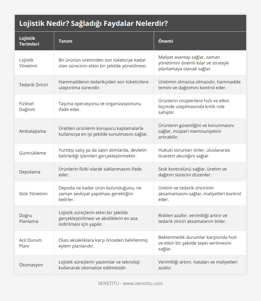 Lojistik Yönetimi, Bir ürünün üretimden son tüketiciye kadar olan sürecinin etkin bir şekilde yönetilmesi, Maliyet avantajı sağlar, zaman yönetimini önemli kılar ve stratejik planlamaya olanak sağlar, Tedarik Zinciri, Hammaddenin tedarikçiden son tüketicilere ulaştırılma sürecidir, Üretimin olmazsa olmazıdır, hammadde temini ve dağıtımını kontrol eder, Fiziksel Dağıtım, Taşıma operasyonu ve organizasyonunu ifade eder, Ürünlerin müşterilere hızlı ve etkin biçimde ulaşılmasında kritik role sahiptir, Ambalajlama, Üretilen ürünlerin koruyucu kaplamalarla kullanıcıya en iyi şekilde sunulmasını sağlar, Ürünlerin güvenliğini ve korunmasını sağlar, müşteri memnuniyetini artırabilir, Gümrükleme, Yurtdışı satış ya da satın alımlarda, devletin belirlediği işlemleri gerçekleştirmektir, Hukuki sorunları önler, uluslararası ticaretin akıcılığını sağlar, Depolama, Ürünlerin fiziki olarak saklanmasını ifade eder, Stok kontrolünü sağlar, üretim ve dağıtım sürecini düzenler, Stok Yönetimi, Depoda ne kadar ürün bulunduğunu, ne zaman sevkiyat yapılması gerektiğini belirler, Üretim ve tedarik zincirinin aksamamasını sağlar, maliyetleri kontrol eder, Doğru Planlama, Lojistik süreçlerin etkin bir şekilde gerçekleştirilmesi ve aksiliklerin en aza indirilmesi için yapılır, Riskleri azaltır, verimliliği artırır ve tedarik zinciri aksamalarını önler, Acil Durum Planı, Olası aksaklıklara karşı önceden belirlenmiş eylem planlarıdır, Beklenmedik durumlar karşısında hızlı ve etkin bir şekilde tepki verilmesini sağlar, Otomasyon, Lojistik süreçlerin yazılımlar ve teknoloji kullanarak otomatize edilmesidir, Verimliliği artırır, hataları ve maliyetleri azaltır