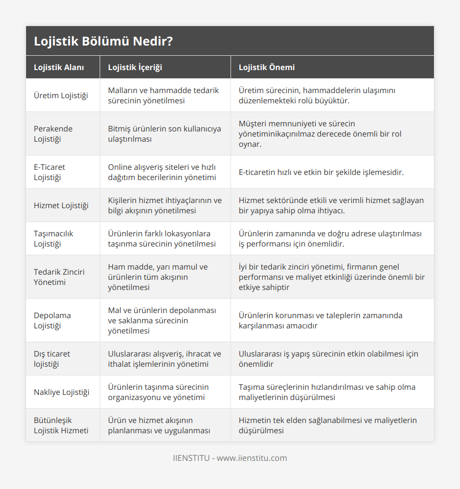 Üretim Lojistiği, Malların ve hammadde tedarik sürecinin yönetilmesi, Üretim sürecinin, hammaddelerin ulaşımını düzenlemekteki rolü büyüktür, Perakende Lojistiği, Bitmiş ürünlerin son kullanıcıya ulaştırılması, Müşteri memnuniyeti ve sürecin yönetiminikaçınılmaz derecede önemli bir rol oynar, E-Ticaret Lojistiği, Online alışveriş siteleri ve hızlı dağıtım becerilerinin yönetimi, E-ticaretin hızlı ve etkin bir şekilde işlemesidir, Hizmet Lojistiği, Kişilerin hizmet ihtiyaçlarının ve bilgi akışının yönetilmesi, Hizmet sektöründe etkili ve verimli hizmet sağlayan bir yapıya sahip olma ihtiyacı, Taşımacılık Lojistiği, Ürünlerin farklı lokasyonlara taşınma sürecinin yönetilmesi, Ürünlerin zamanında ve doğru adrese ulaştırılması iş performansı için önemlidir, Tedarik Zinciri Yönetimi, Ham madde, yarı mamul ve ürünlerin tüm akışının yönetilmesi, İyi bir tedarik zinciri yönetimi, firmanın genel performansı ve maliyet etkinliği üzerinde önemli bir etkiye sahiptir, Depolama Lojistiği, Mal ve ürünlerin depolanması ve saklanma sürecinin yönetilmesi, Ürünlerin korunması ve taleplerin zamanında karşılanması amacıdır, Dış ticaret lojistiği, Uluslararası alışveriş, ihracat ve ithalat işlemlerinin yönetimi, Uluslararası iş yapış sürecinin etkin olabilmesi için önemlidir, Nakliye Lojistiği, Ürünlerin taşınma sürecinin organizasyonu ve yönetimi, Taşıma süreçlerinin hızlandırılması ve sahip olma maliyetlerinin düşürülmesi, Bütünleşik Lojistik Hizmeti, Ürün ve hizmet akışının planlanması ve uygulanması, Hizmetin tek elden sağlanabilmesi ve maliyetlerin düşürülmesi