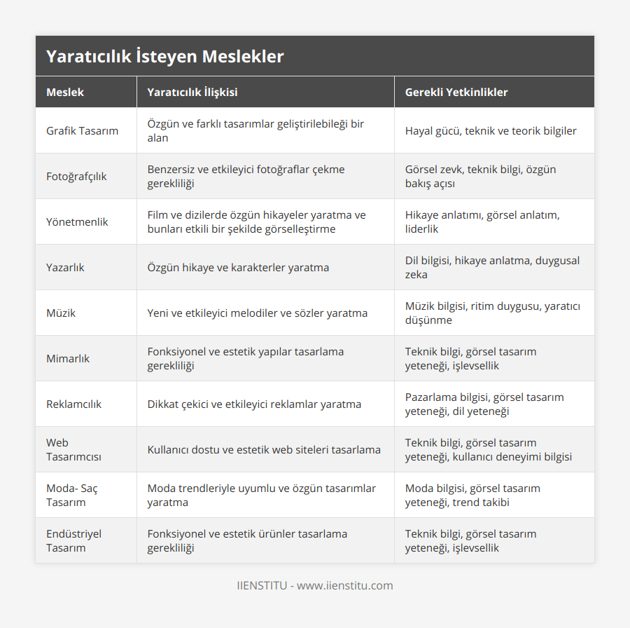 Grafik Tasarım, Özgün ve farklı tasarımlar geliştirilebileği bir alan, Hayal gücü, teknik ve teorik bilgiler, Fotoğrafçılık, Benzersiz ve etkileyici fotoğraflar çekme gerekliliği, Görsel zevk, teknik bilgi, özgün bakış açısı, Yönetmenlik, Film ve dizilerde özgün hikayeler yaratma ve bunları etkili bir şekilde görselleştirme, Hikaye anlatımı, görsel anlatım, liderlik, Yazarlık, Özgün hikaye ve karakterler yaratma, Dil bilgisi, hikaye anlatma, duygusal zeka, Müzik, Yeni ve etkileyici melodiler ve sözler yaratma, Müzik bilgisi, ritim duygusu, yaratıcı düşünme, Mimarlık, Fonksiyonel ve estetik yapılar tasarlama gerekliliği, Teknik bilgi, görsel tasarım yeteneği, işlevsellik, Reklamcılık, Dikkat çekici ve etkileyici reklamlar yaratma, Pazarlama bilgisi, görsel tasarım yeteneği, dil yeteneği, Web Tasarımcısı, Kullanıcı dostu ve estetik web siteleri tasarlama, Teknik bilgi, görsel tasarım yeteneği, kullanıcı deneyimi bilgisi, Moda- Saç Tasarım, Moda trendleriyle uyumlu ve özgün tasarımlar yaratma, Moda bilgisi, görsel tasarım yeteneği, trend takibi, Endüstriyel Tasarım, Fonksiyonel ve estetik ürünler tasarlama gerekliliği, Teknik bilgi, görsel tasarım yeteneği, işlevsellik