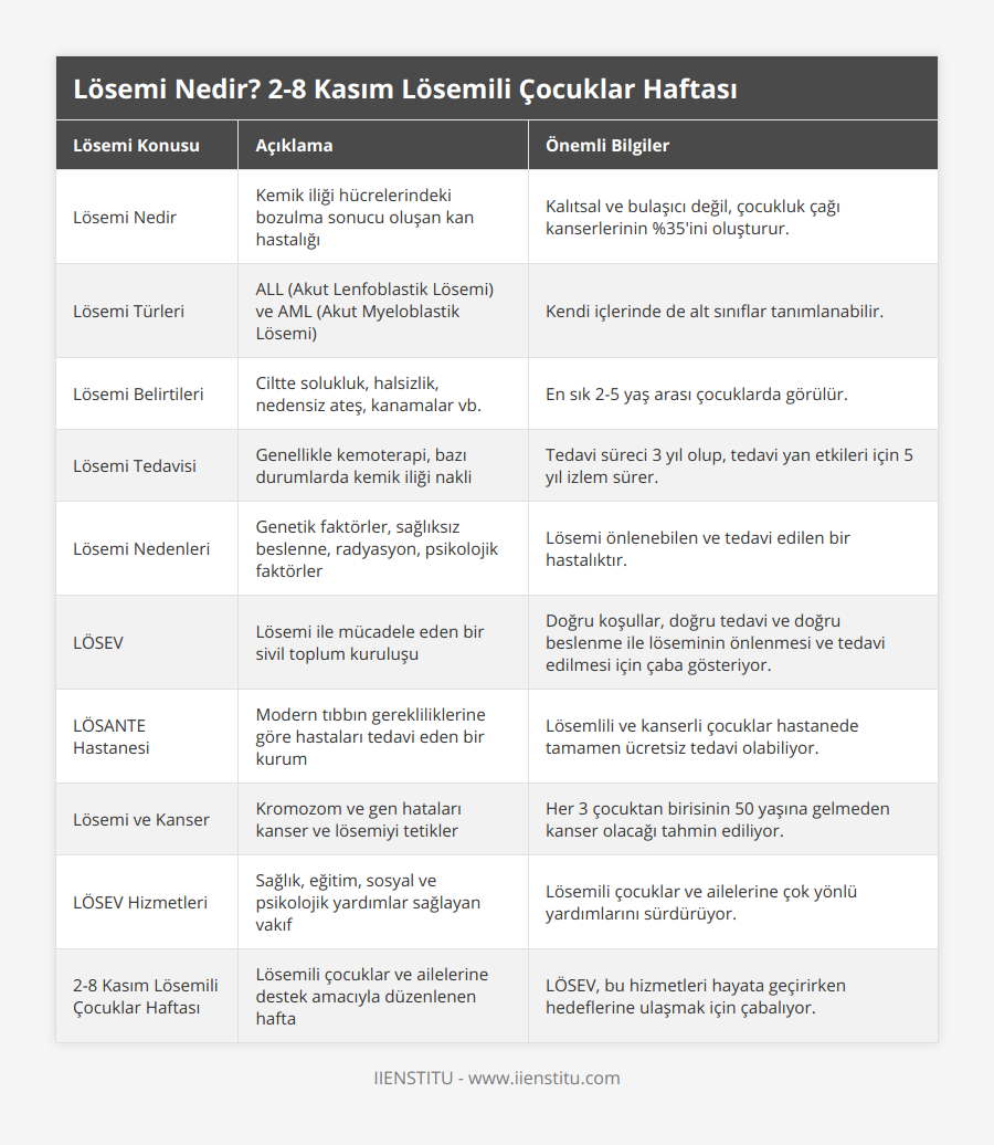 Lösemi Nedir, Kemik iliği hücrelerindeki bozulma sonucu oluşan kan hastalığı, Kalıtsal ve bulaşıcı değil, çocukluk çağı kanserlerinin %35'ini oluşturur, Lösemi Türleri, ALL (Akut Lenfoblastik Lösemi) ve AML (Akut Myeloblastik Lösemi), Kendi içlerinde de alt sınıflar tanımlanabilir, Lösemi Belirtileri, Ciltte solukluk, halsizlik, nedensiz ateş, kanamalar vb, En sık 2-5 yaş arası çocuklarda görülür, Lösemi Tedavisi, Genellikle kemoterapi, bazı durumlarda kemik iliği nakli, Tedavi süreci 3 yıl olup, tedavi yan etkileri için 5 yıl izlem sürer, Lösemi Nedenleri, Genetik faktörler, sağlıksız beslenne, radyasyon, psikolojik faktörler, Lösemi önlenebilen ve tedavi edilen bir hastalıktır, LÖSEV, Lösemi ile mücadele eden bir sivil toplum kuruluşu, Doğru koşullar, doğru tedavi ve doğru beslenme ile löseminin önlenmesi ve tedavi edilmesi için çaba gösteriyor, LÖSANTE Hastanesi, Modern tıbbın gerekliliklerine göre hastaları tedavi eden bir kurum, Lösemlili ve kanserli çocuklar hastanede tamamen ücretsiz tedavi olabiliyor, Lösemi ve Kanser, Kromozom ve gen hataları kanser ve lösemiyi tetikler, Her 3 çocuktan birisinin 50 yaşına gelmeden kanser olacağı tahmin ediliyor, LÖSEV Hizmetleri, Sağlık, eğitim, sosyal ve psikolojik yardımlar sağlayan vakıf, Lösemili çocuklar ve ailelerine çok yönlü yardımlarını sürdürüyor, 2-8 Kasım Lösemili Çocuklar Haftası, Lösemili çocuklar ve ailelerine destek amacıyla düzenlenen hafta, LÖSEV, bu hizmetleri hayata geçirirken hedeflerine ulaşmak için çabalıyor