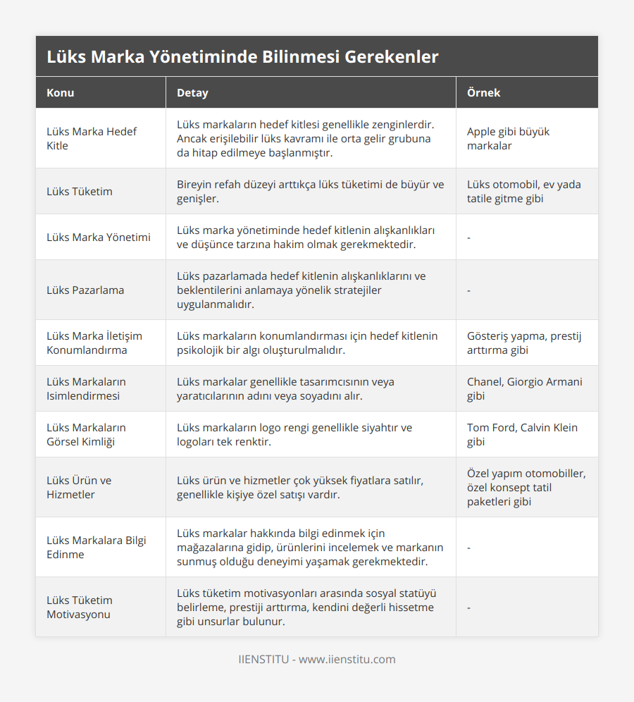 Lüks Marka Hedef Kitle, Lüks markaların hedef kitlesi genellikle zenginlerdir Ancak erişilebilir lüks kavramı ile orta gelir grubuna da hitap edilmeye başlanmıştır, Apple gibi büyük markalar, Lüks Tüketim, Bireyin refah düzeyi arttıkça lüks tüketimi de büyür ve genişler , Lüks otomobil, ev yada tatile gitme gibi, Lüks Marka Yönetimi, Lüks marka yönetiminde hedef kitlenin alışkanlıkları ve düşünce tarzına hakim olmak gerekmektedir, -, Lüks Pazarlama, Lüks pazarlamada hedef kitlenin alışkanlıklarını ve beklentilerini anlamaya yönelik stratejiler uygulanmalıdır, -, Lüks Marka İletişim Konumlandırma, Lüks markaların konumlandırması için hedef kitlenin psikolojik bir algı oluşturulmalıdır, Gösteriş yapma, prestij arttırma gibi, Lüks Markaların Isimlendirmesi, Lüks markalar genellikle tasarımcısının veya yaratıcılarının adını veya soyadını alır, Chanel, Giorgio Armani gibi, Lüks Markaların Görsel Kimliği, Lüks markaların logo rengi genellikle siyahtır ve logoları tek renktir, Tom Ford, Calvin Klein gibi, Lüks Ürün ve Hizmetler, Lüks ürün ve hizmetler çok yüksek fiyatlara satılır, genellikle kişiye özel satışı vardır, Özel yapım otomobiller, özel konsept tatil paketleri gibi, Lüks Markalara Bilgi Edinme, Lüks markalar hakkında bilgi edinmek için mağazalarına gidip, ürünlerini incelemek ve markanın sunmuş olduğu deneyimi yaşamak gerekmektedir, -, Lüks Tüketim Motivasyonu, Lüks tüketim motivasyonları arasında sosyal statüyü belirleme, prestiji arttırma, kendini değerli hissetme gibi unsurlar bulunur, -
