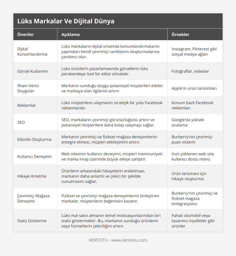 Dijital Konumlandırma, Lüks markaların dijital ortamda konumlandırmalarını yapmaları kendi çevrimiçi varlıklarını oluşturmalarına yardımcı olur, Instagram, Pinterest gibi sosyal medya ağları, Görsel Kullanımı, Lüks ürünlerin pazarlamasında görsellerin lüks perakendeye özel bir etkisi olmalıdır, Fotoğraflar, videolar, İlham Verici Duygular, Markanın sunduğu duygu potansiyel müşterileri etkiler ve markaya olan ilgilerini artırır, Apple'ın ürün tanıtımları, Reklamlar, Lüks müşterilere ulaşmanın stratejik bir yolu Facebook reklamlarıdır, Konum bazlı Facebook reklamları, SEO, SEO, markaların çevrimiçi görünürlüğünü artırır ve potansiyel müşterilere daha kolay ulaşmayı sağlar, Google'da yüksek sıralama, Etkinlik Oluşturma, Markanın çevrimiçi ve fiziksel mağaza deneyimlerini entegre etmesi, müşteri etkileşimini artırır, Burberry'nin çevrimiçi puan sistemi, Kullanıcı Deneyimi, Web sitesinin kullanıcı deneyimi, müşteri memnuniyeti ve marka imajı üzerinde büyük etkiye sahiptir, Hızlı yüklenen web site, kullanıcı dostu menü, Hikaye Anlatma, Ürünlerin arkasındaki hikayelerin anlatılması, markanın daha anlamlı ve çekici bir şekilde sunulmasını sağlar, Ürün lansmanı için hikaye oluşturma, Çevrimiçi Mağaza Deneyimi, Fiziksel ve çevrimiçi mağaza deneyimlerini birleştiren markalar, müşterilerin beğenisini kazanır, Burberry'nin çevrimiçi ve fiziksel magaza entegrasyonu, Statü Gösterme, Lüks mal satın almanın temel motivasyonlarından biri statü göstermektir Bu, markanın sunduğu ürünlerin veya hizmetlerin çekiciliğini artırır, Pahalı otomobil veya tasarımcı kıyafetler gibi ürünler