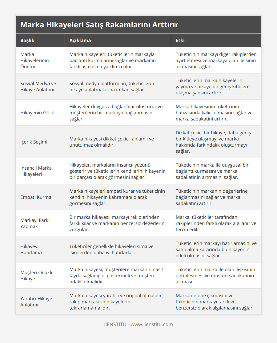 Marka Hikayelerinin Önemi, Marka hikayeleri, tüketicilerin markayla bağlantı kurmalarını sağlar ve markanın farklılaşmasına yardımcı olur, Tüketicinin markayı diğer rakiplerden ayırt etmesi ve markaya olan ilgisinin artmasını sağlar, Sosyal Medya ve Hikaye Anlatımı, Sosyal medya platformları, tüketicilerin hikaye anlatmalarına imkan sağlar, Tüketicilerin marka hikayelerini yayma ve hikayenin geniş kitlelere ulaşma şansını artırır, Hikayenin Gücü, Hikayeler duygusal bağlantılar oluşturur ve müşterilerin bir markaya bağlanmasını sağlar, Marka hikayesinin tüketicinin hafızasında kalıcı olmasını sağlar ve marka sadakatini artırır, İçerik Seçimi, Marka hikayesi dikkat çekici, anlamlı ve unutulmaz olmalıdır, Dikkat çekici bir hikaye, daha geniş bir kitleye ulaşmayı ve marka hakkında farkındalık oluşturmayı sağlar, İnsancıl Marka Hikayeleri, Hikayeler, markaların insancıl yüzünü gösterir ve tüketicilerin kendilerini hikayenin bir parçası olarak görmesini sağlar, Tüketicinin marka ile duygusal bir bağlantı kurmasını ve marka sadakatinin artmasını sağlar, Empati Kurma, Marka hikayeleri empati kurar ve tüketicinin kendini hikayenin kahramanı olarak görmesini sağlar, Tüketicinin markanın değerlerine bağlanmasını sağlar ve marka sadakatini artırır, Markayı Farklı Yapmak, Bir marka hikayesi, markayı rakiplerinden farklı kılar ve markanın benzersiz değerlerini vurgular, Marka, tüketiciler tarafından rakiplerinden farklı olarak algılanır ve tercih edilir, Hikayeyi Hatırlama, Tüketiciler genellikle hikayeleri sima ve isimlerden daha iyi hatırlarlar, Tüketicilerin markayı hatırlamasını ve satın alma kararında bu hikayenin etkili olmasını sağlar, Müşteri Odaklı Hikaye, Marka hikayesi, müşterilere markanın nasıl fayda sağladığını göstermeli ve müşteri odaklı olmalıdır, Tüketicilerin marka ile olan ilişkisinin derinleşmesi ve müşteri sadakatinin artması, Yaratıcı Hikaye Anlatımı, Marka hikayesi yaratıcı ve orijinal olmalıdır; rakip markaların hikayelerini tekrarlamamalıdır, Markanın öne çıkmasını ve tüketicinin markayı farklı ve benzersiz olarak algılamasını sağlar